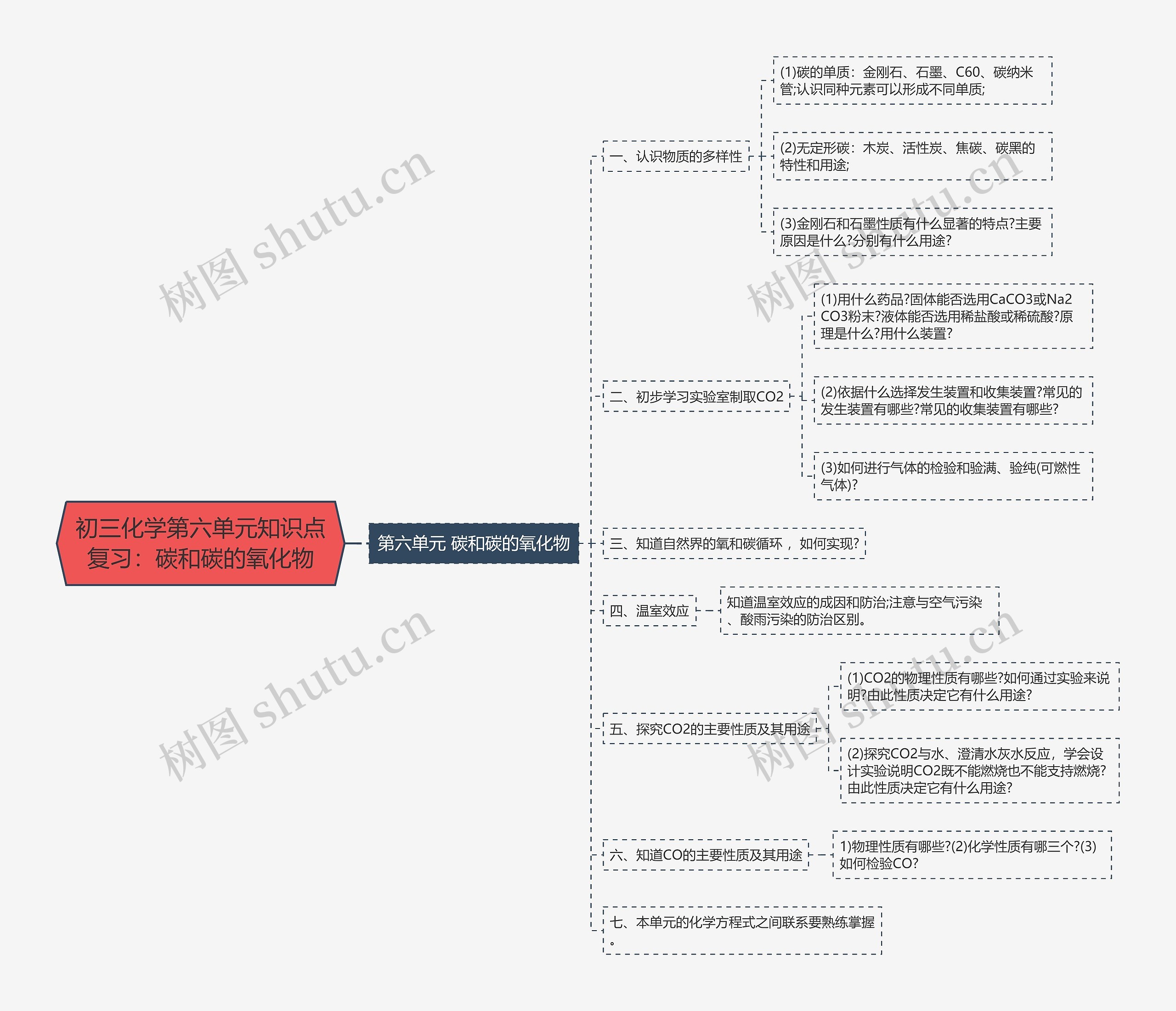 初三化学第六单元知识点复习：碳和碳的氧化物思维导图