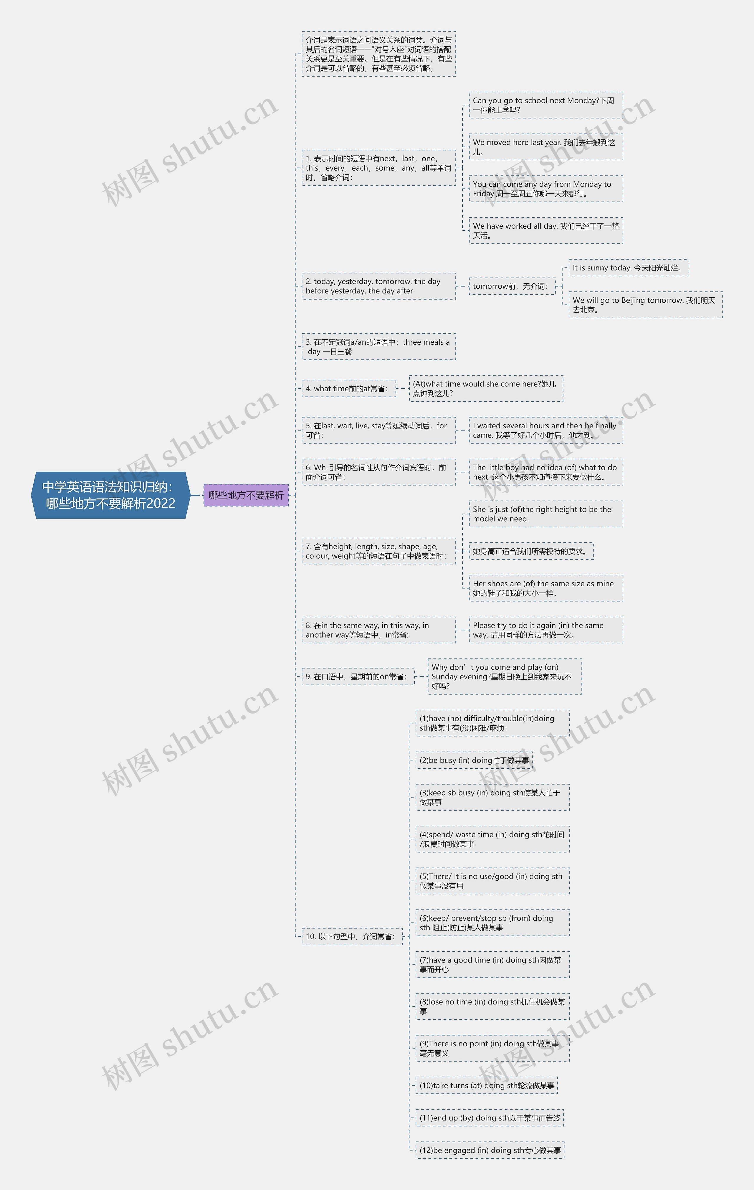 中学英语语法知识归纳：哪些地方不要解析2022思维导图