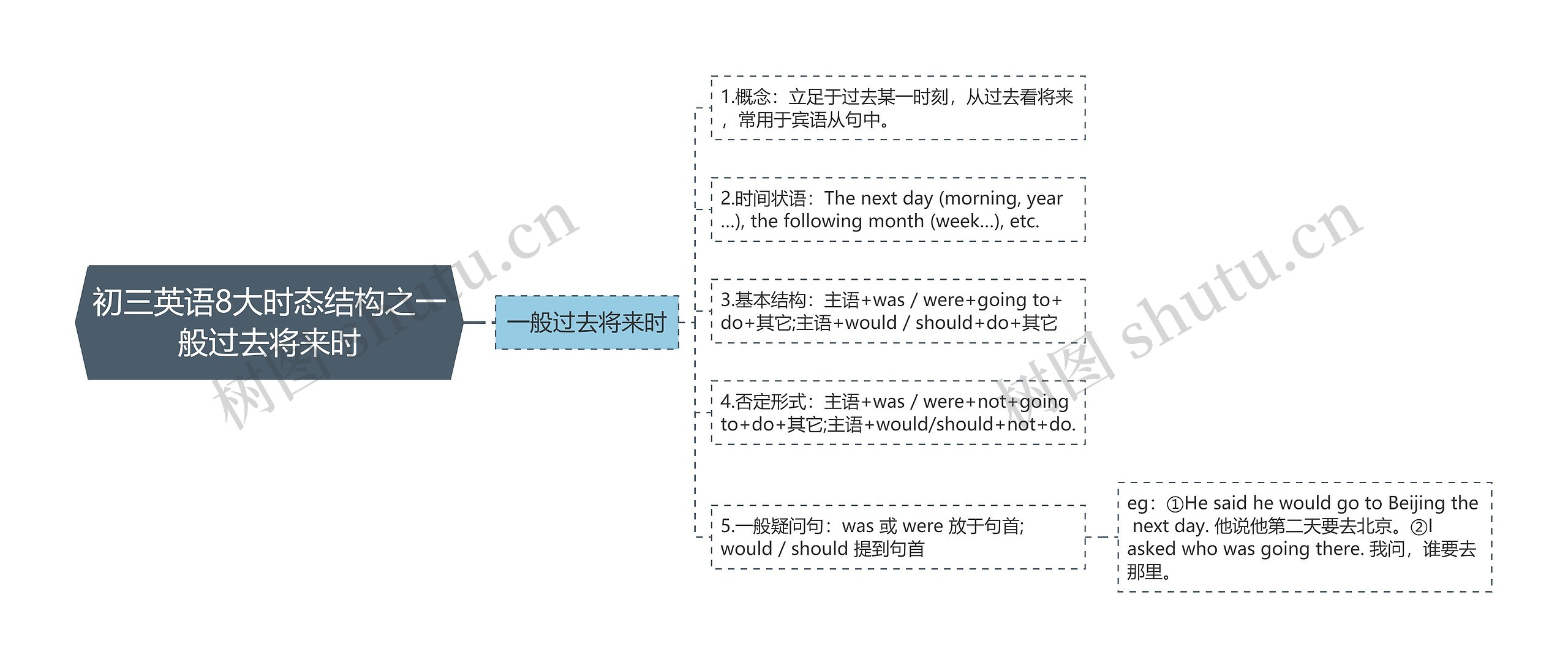 初三英语8大时态结构之一般过去将来时