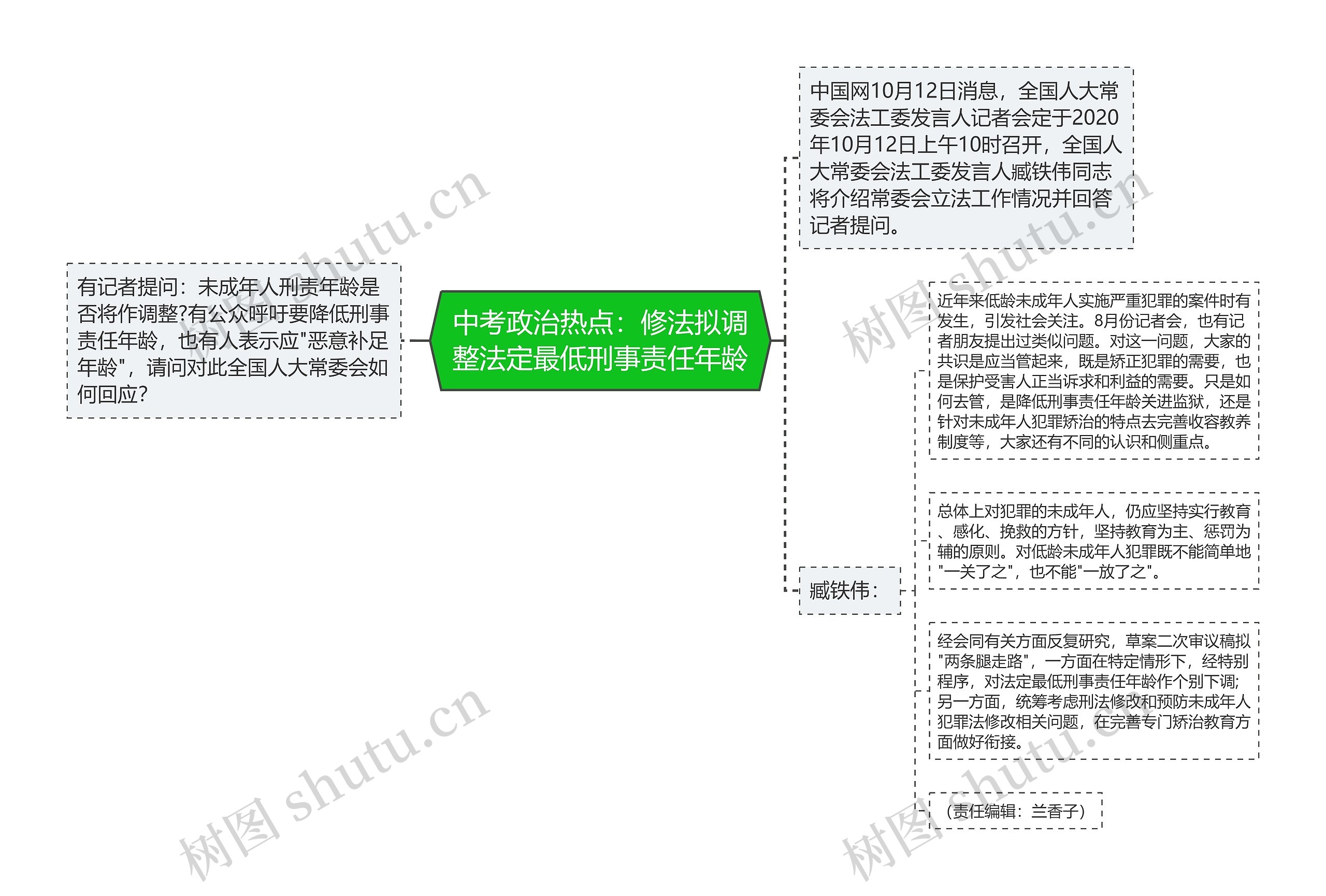 中考政治热点：修法拟调整法定最低刑事责任年龄思维导图