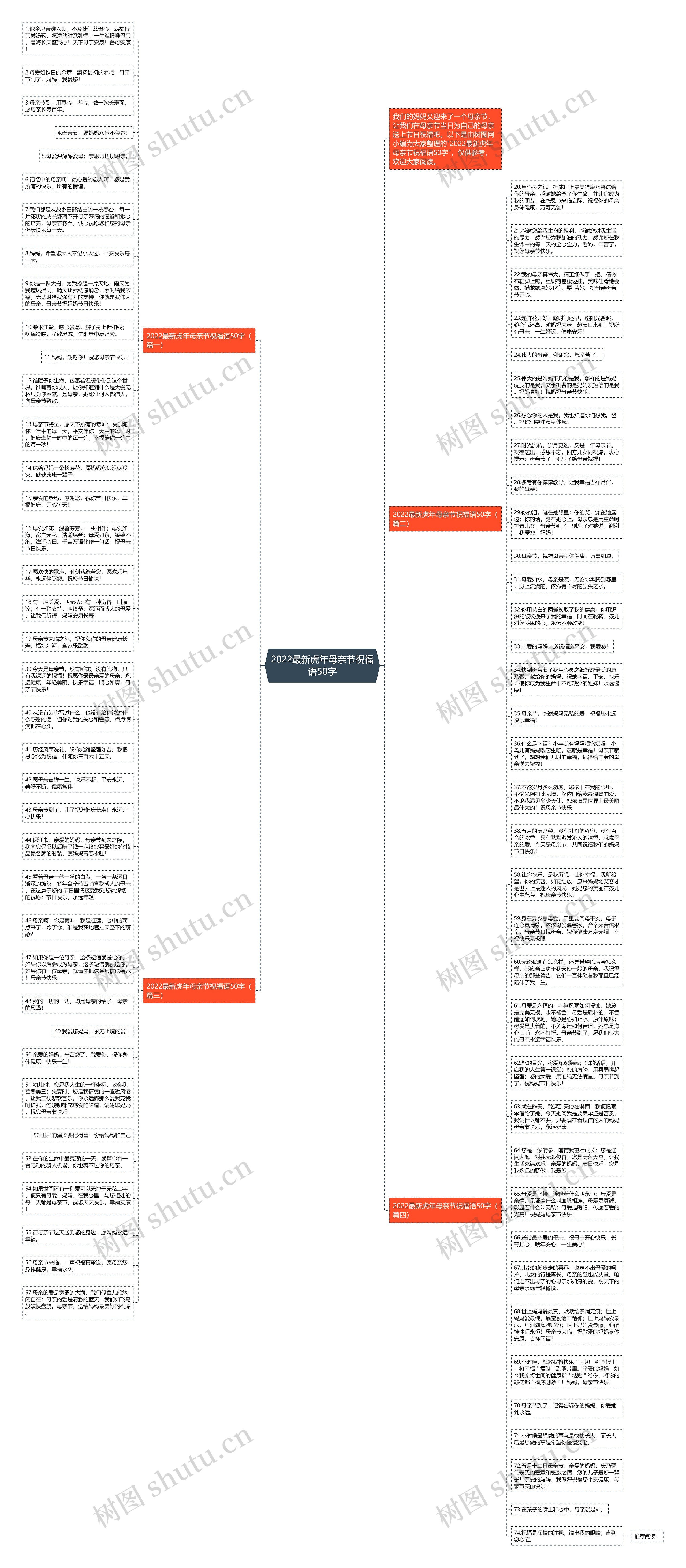 2022最新虎年母亲节祝福语50字思维导图