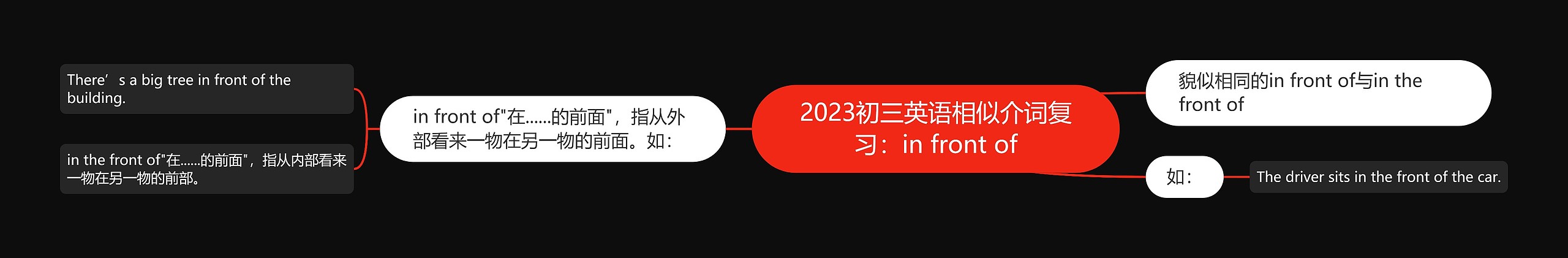 2023初三英语相似介词复习：in front of思维导图