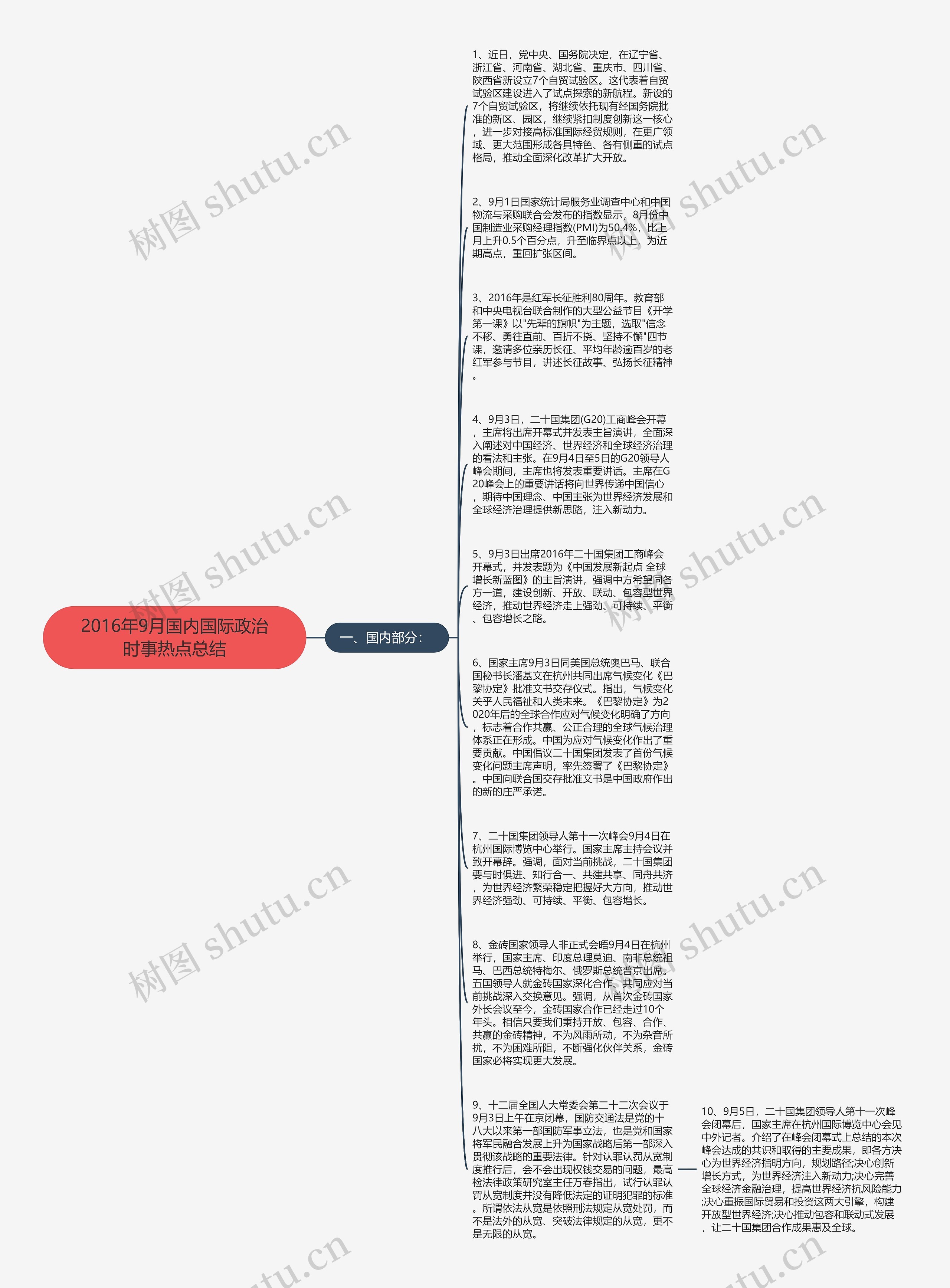 2016年9月国内国际政治时事热点总结思维导图