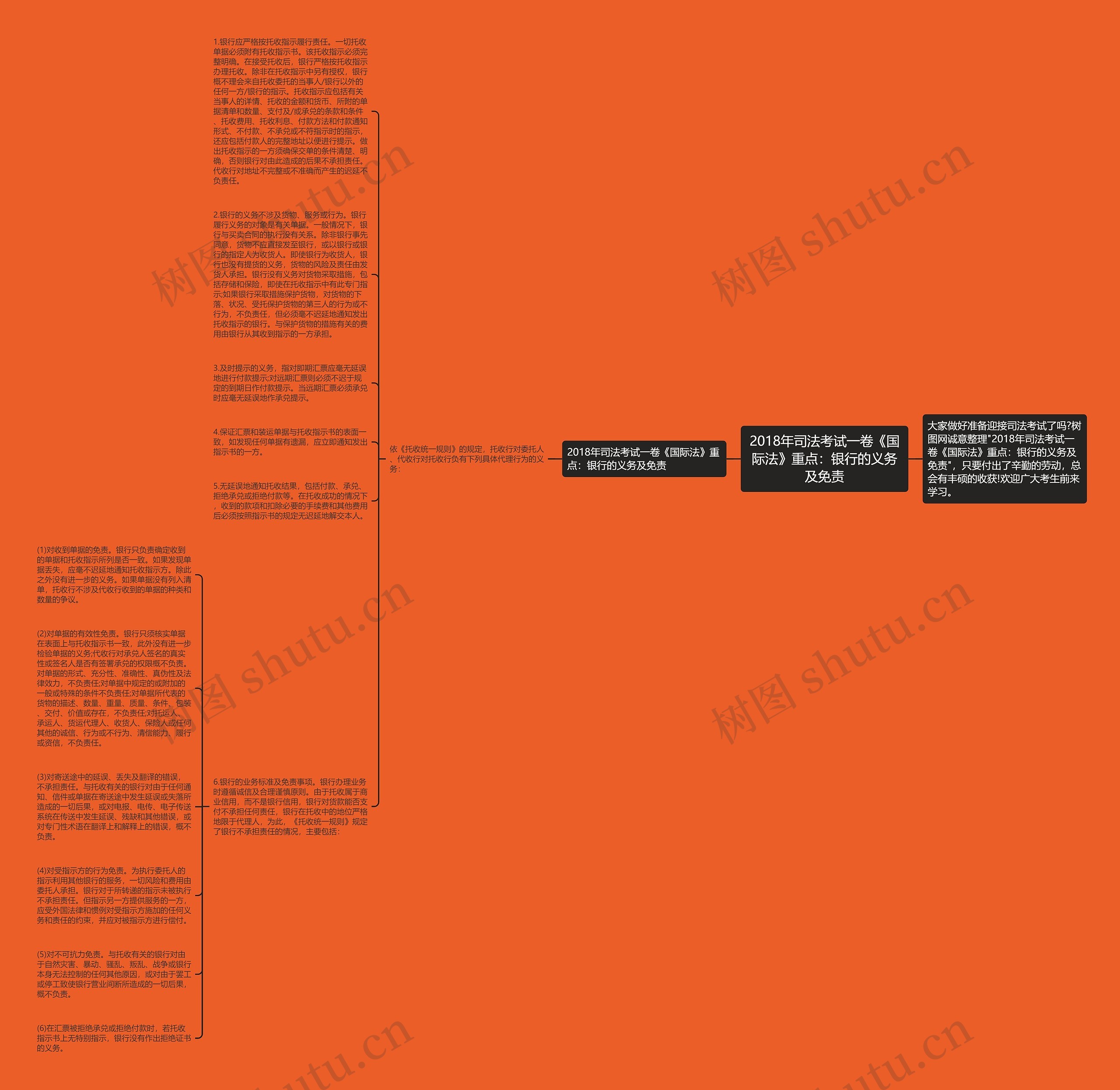 2018年司法考试一卷《国际法》重点:银行的义务及免责思维导图高清图 2018年司法考试一卷《国际法》重点:银行的义务及免责思维导图