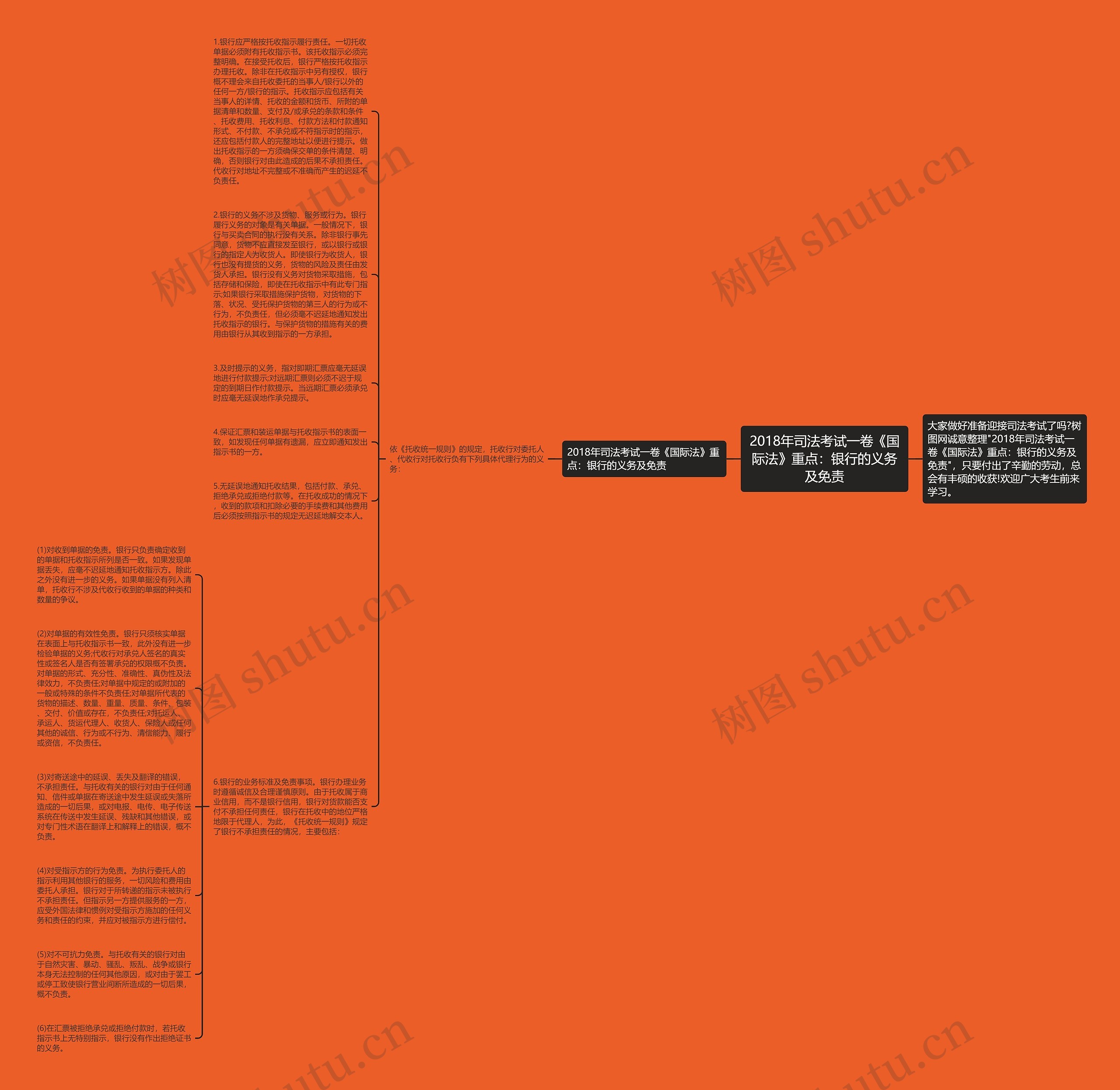 2018年司法考试一卷《国际法》重点：银行的义务及免责思维导图