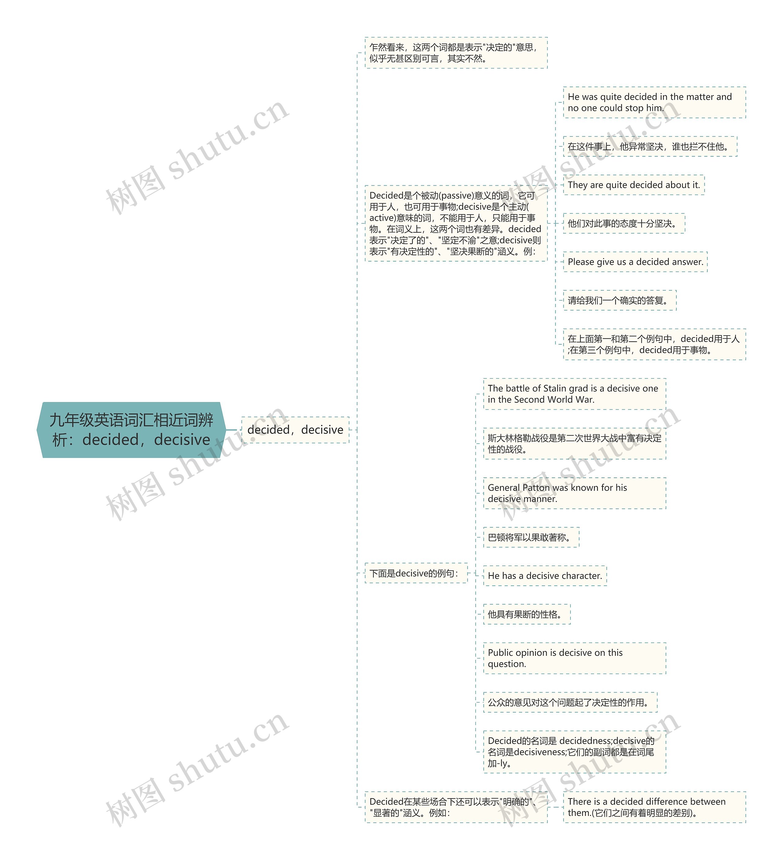 九年级英语词汇相近词辨析：decided，decisive思维导图