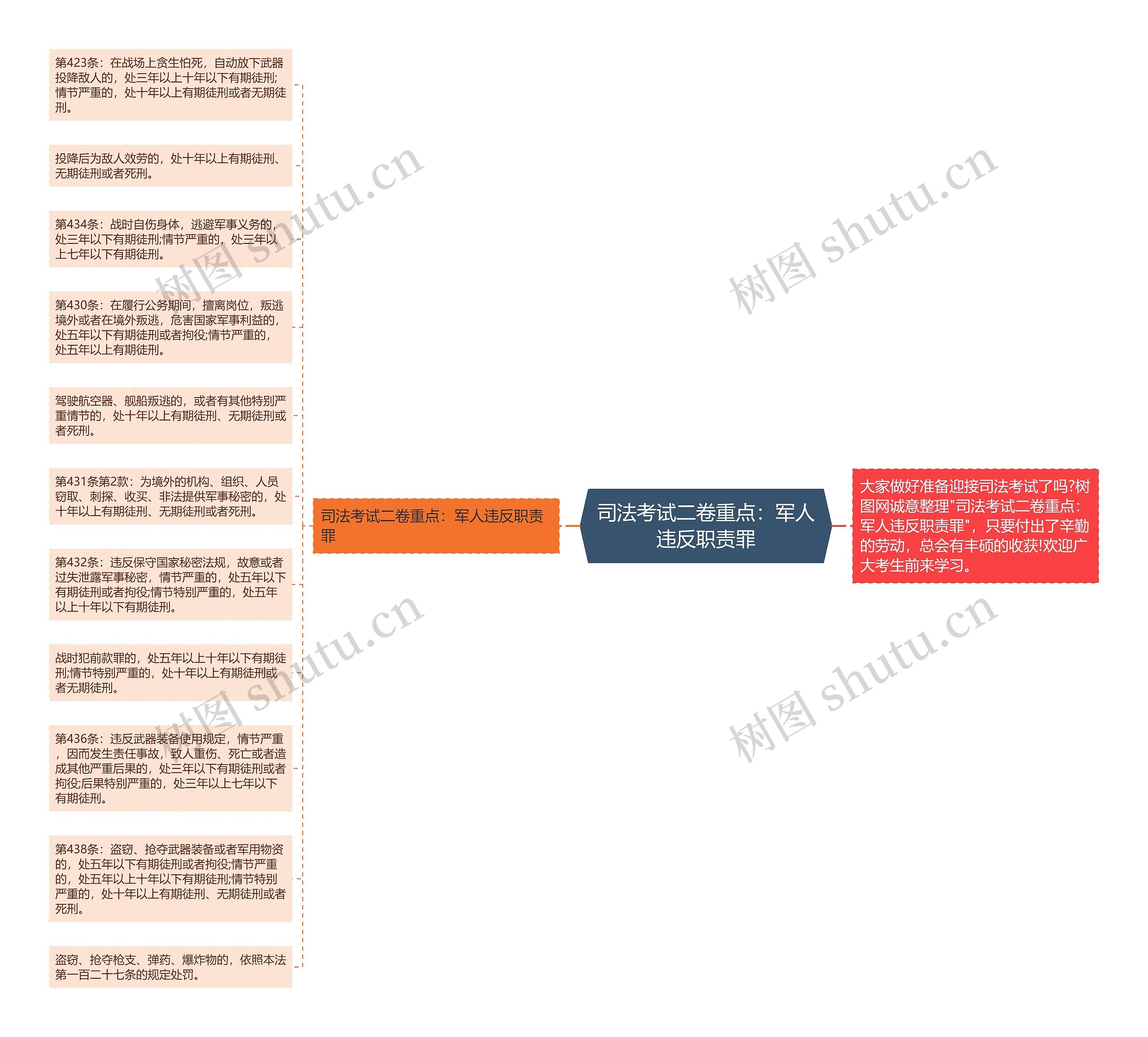 司法考试二卷重点：军人违反职责罪思维导图