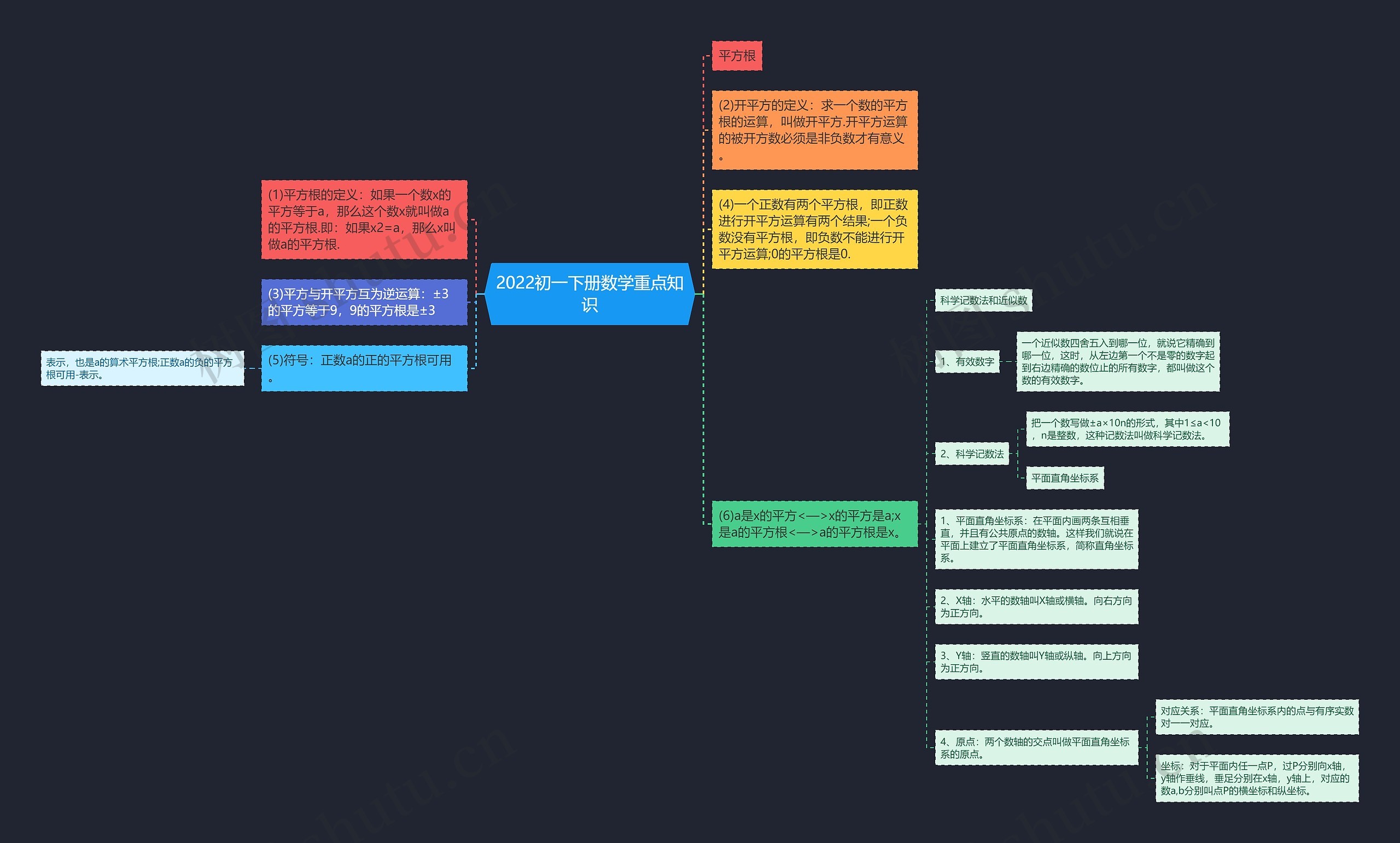 2022初一下册数学重点知识思维导图
