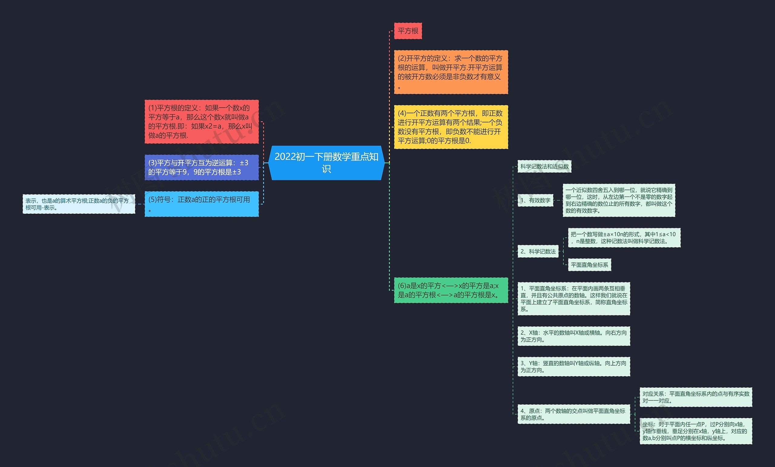 2022初一下册数学重点知识 2022初一下册数学重点知识