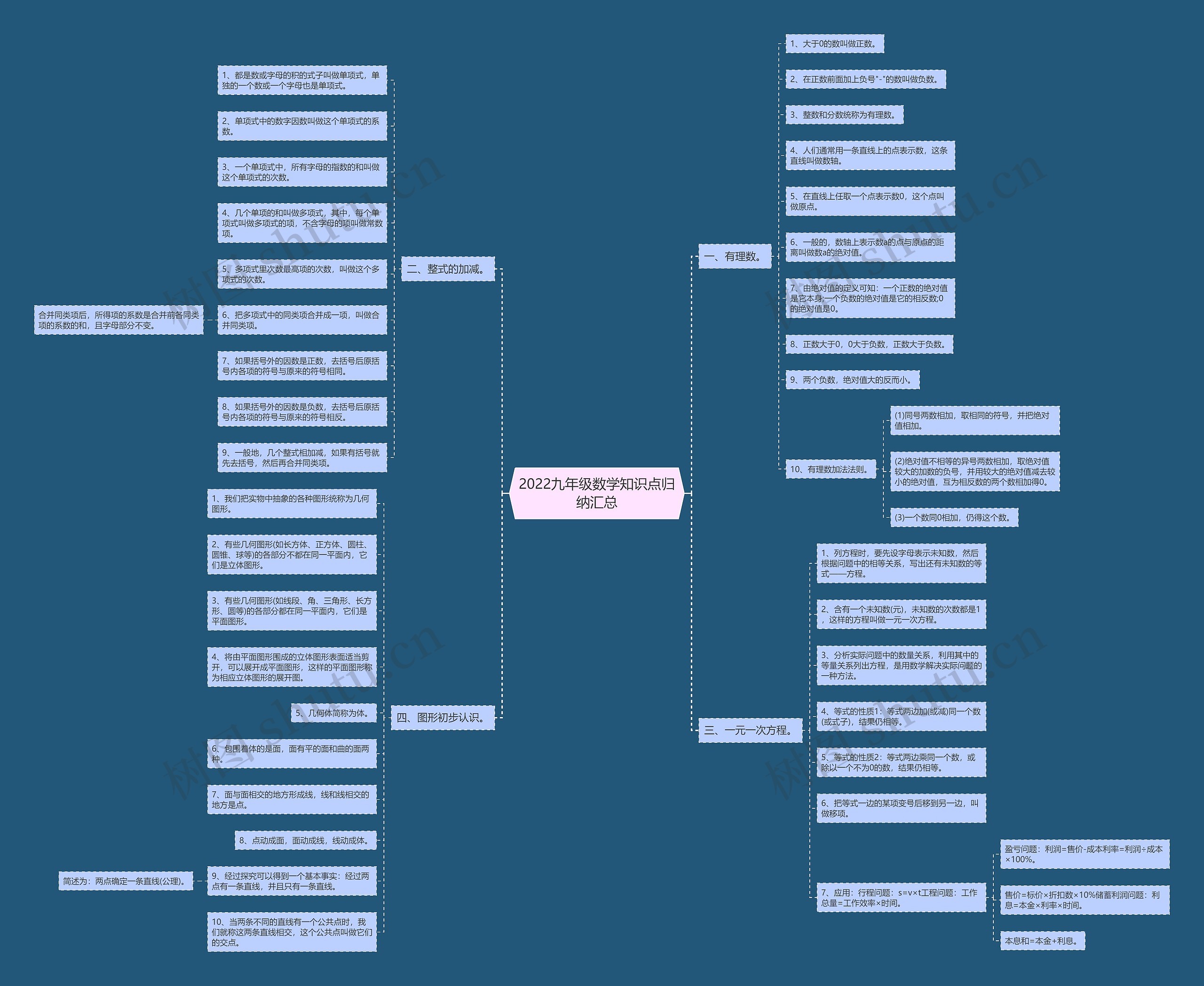 2022九年级数学知识点归纳汇总思维导图
