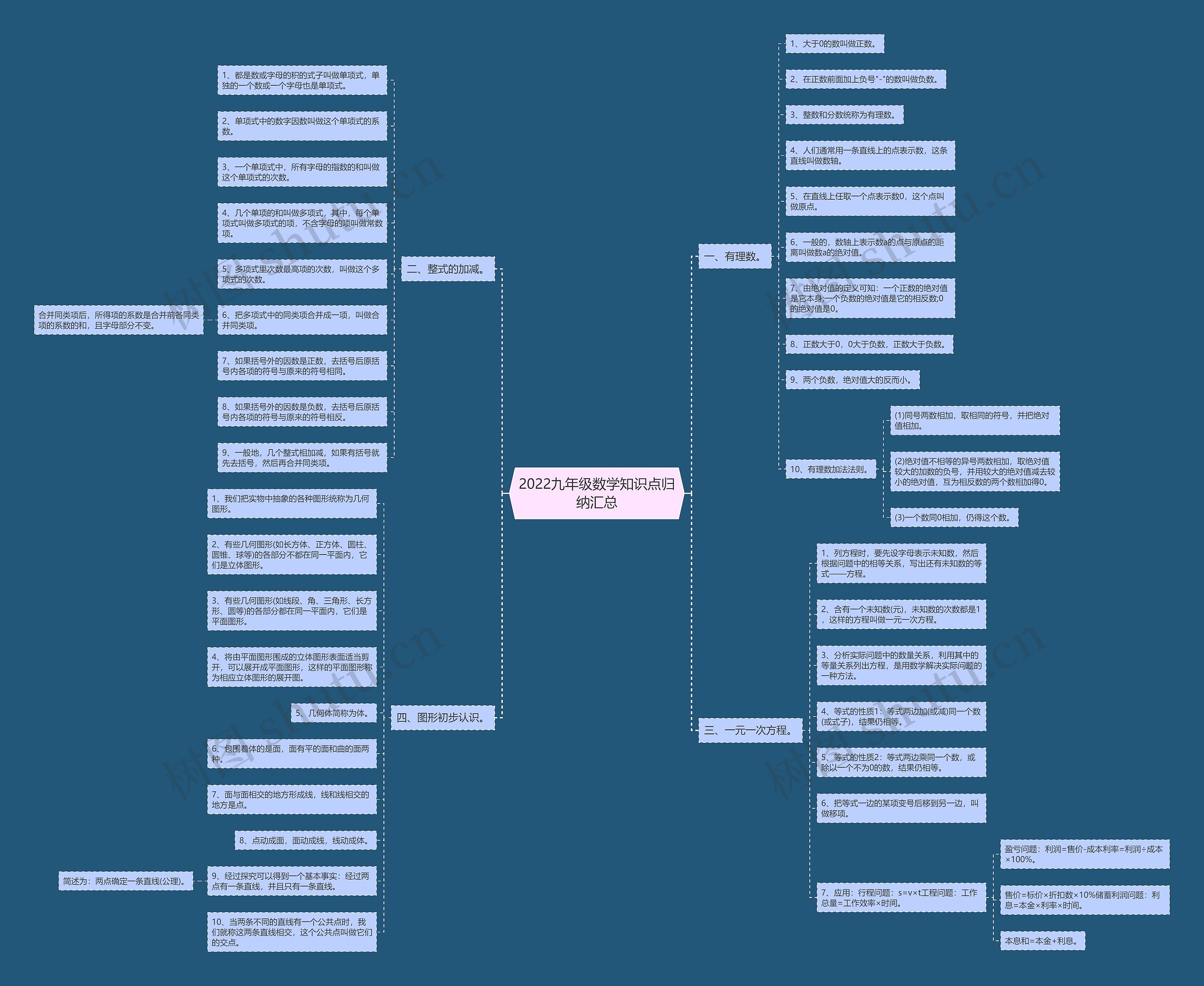 2022九年级数学知识点归纳汇总 2022九年级数学知识点归纳汇总