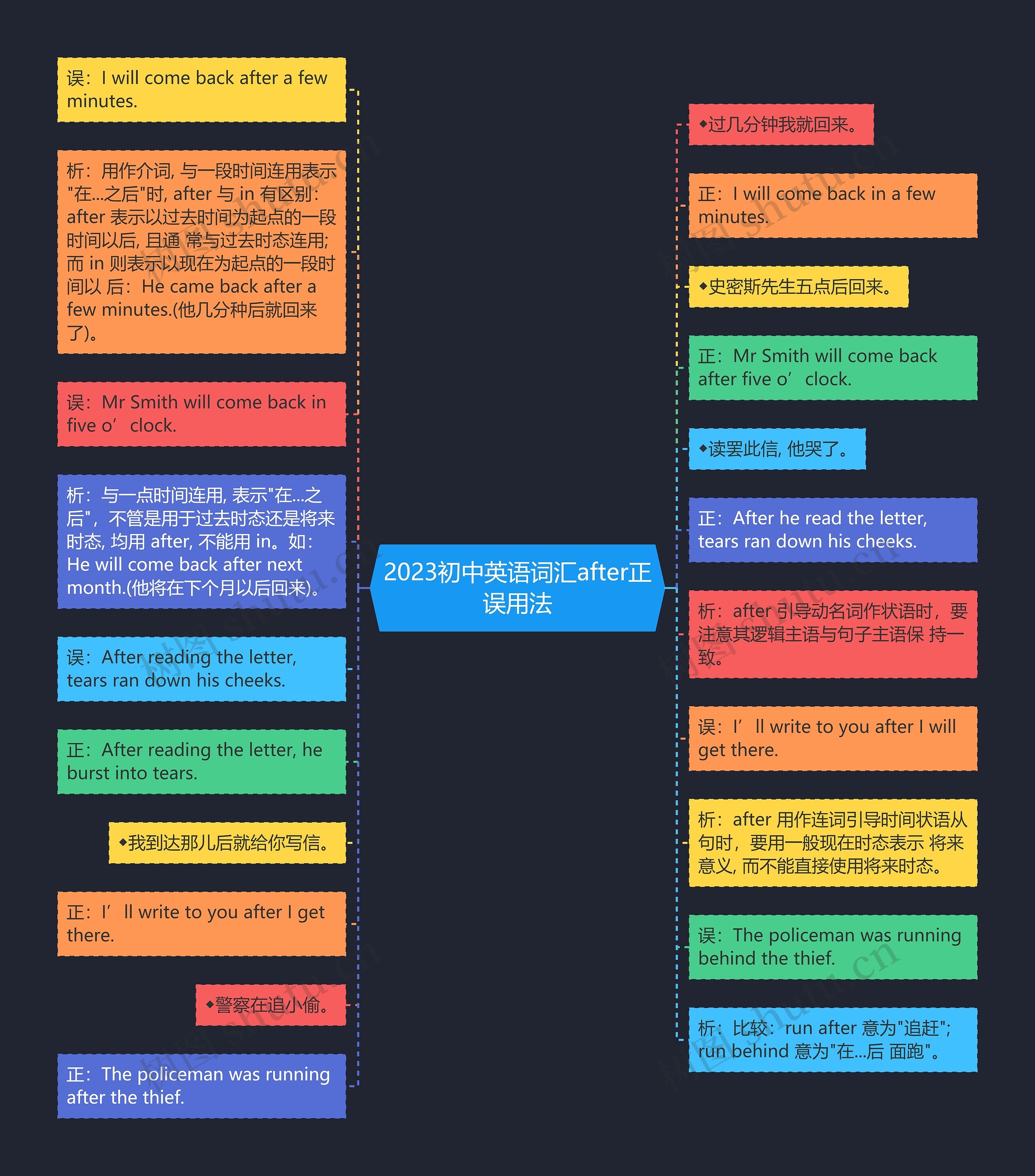 2023初中英语词汇after正误用法思维导图