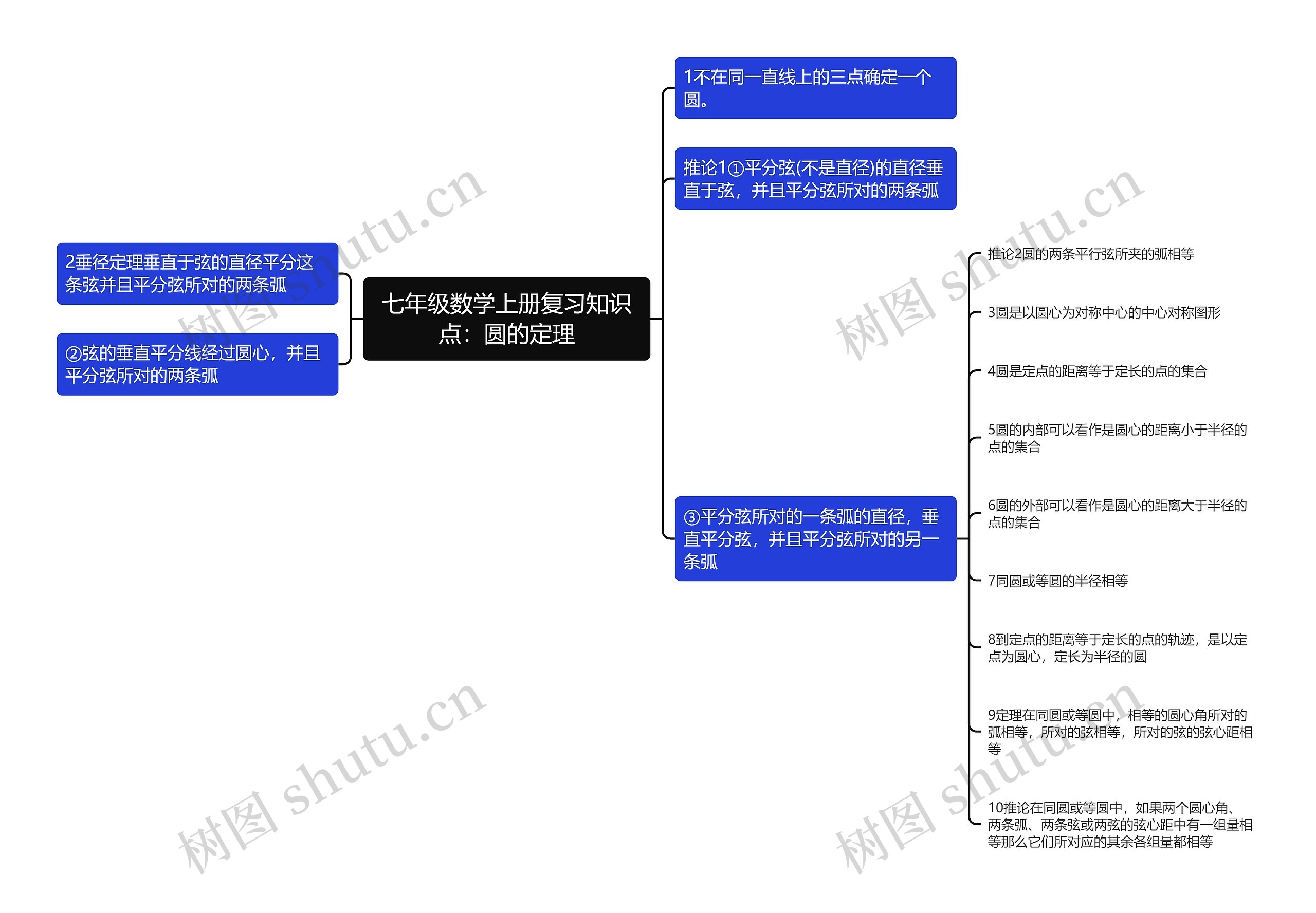 七年级数学上册复习知识点：圆的定理