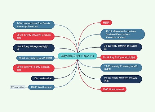 基数词英语词汇归纳2023