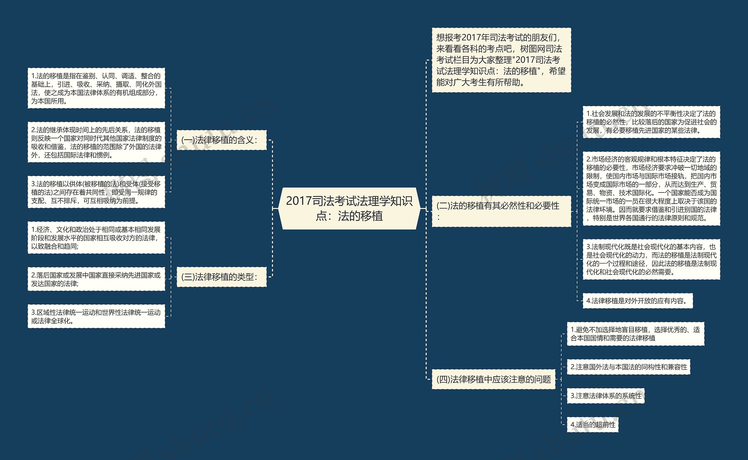 2017司法考试法理学知识点：法的移植思维导图