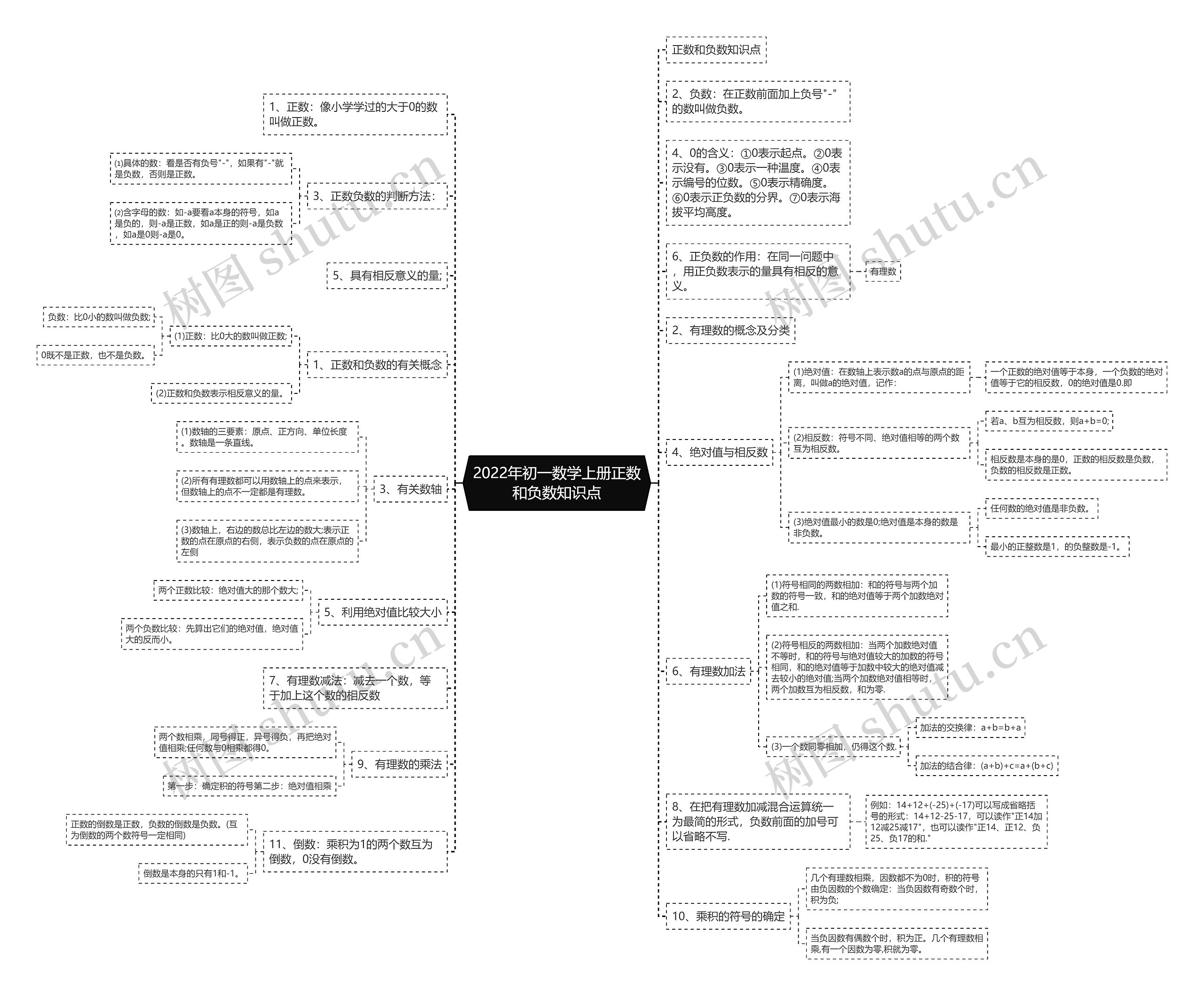 2022年初一数学上册正数和负数知识点思维导图