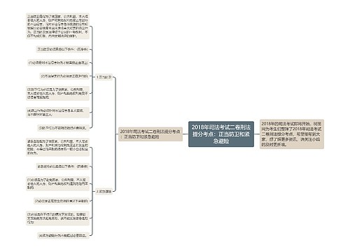 2018年司法考试二卷刑法提分考点：正当防卫和紧急避险