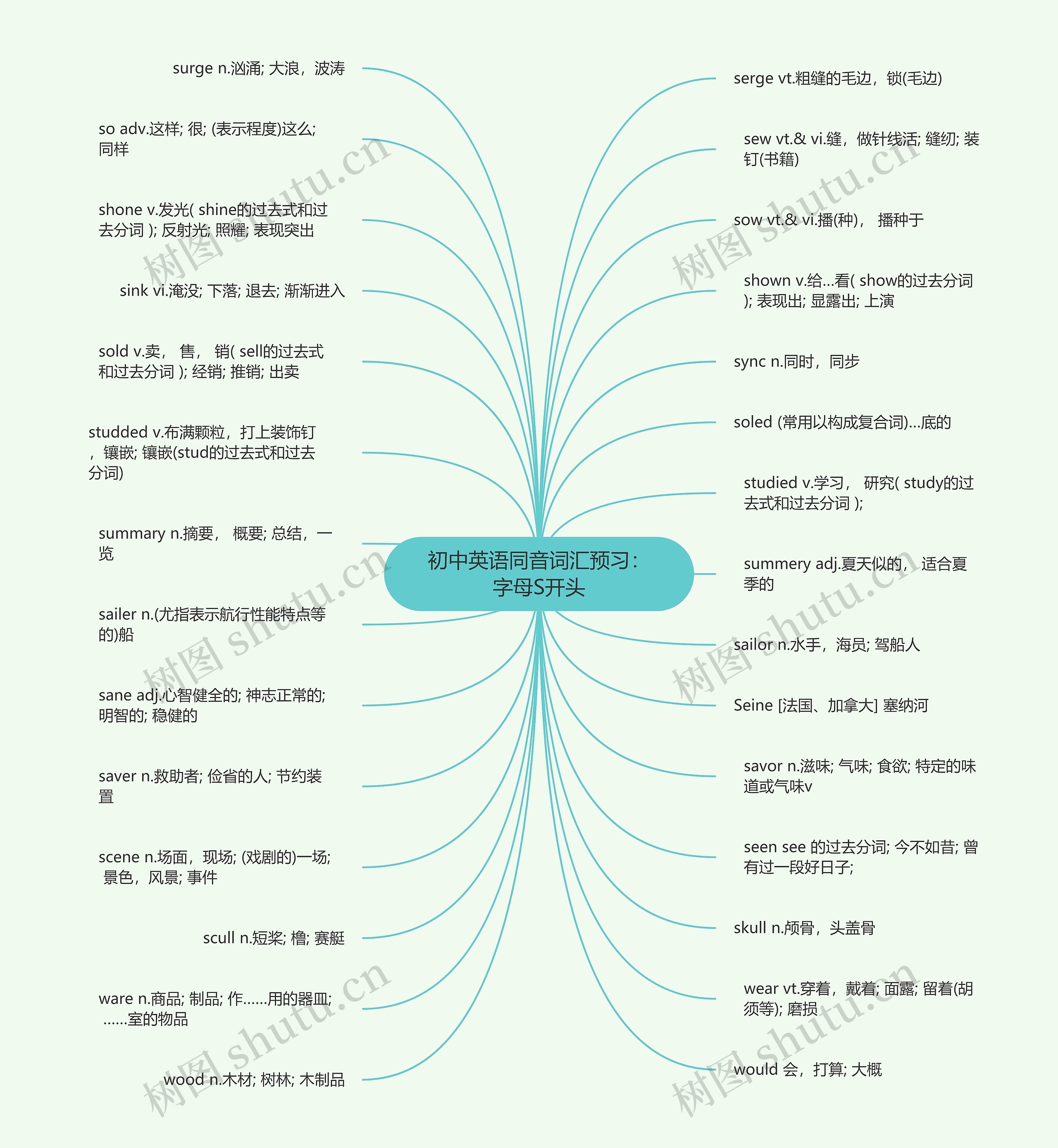 初中英语同音词汇预习:字母S开头思维导图高清图 初中英语同音词汇预习:字母S开头思维导图