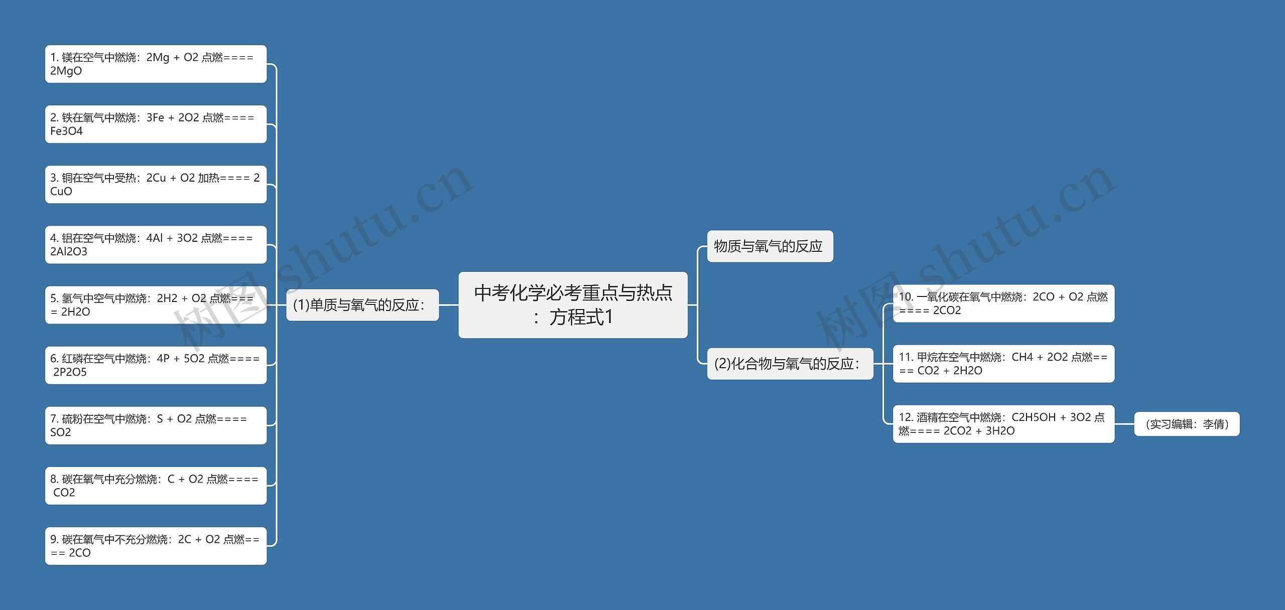 中考化学必考重点与热点：方程式1思维导图