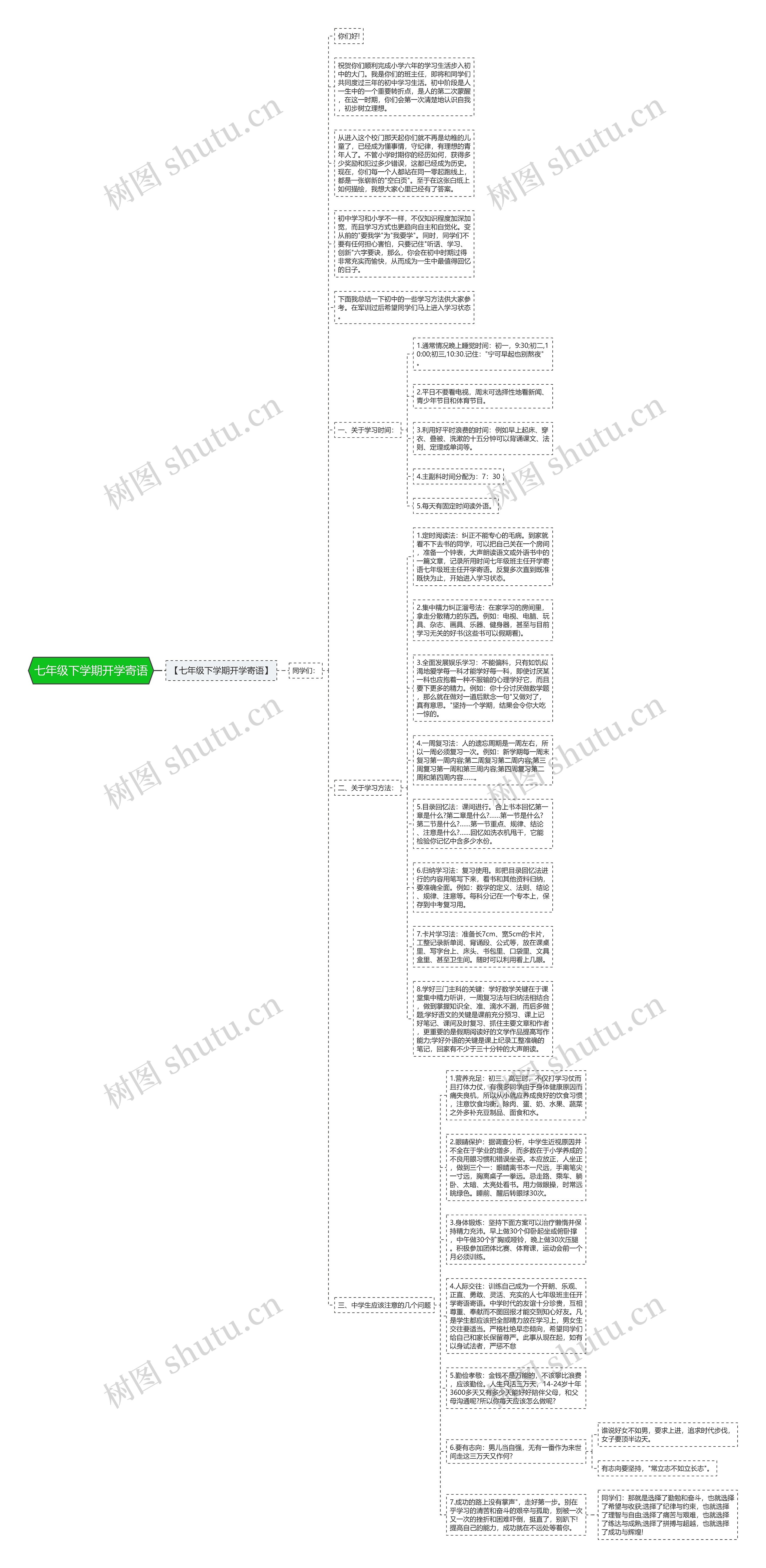 七年级下学期开学寄语思维导图