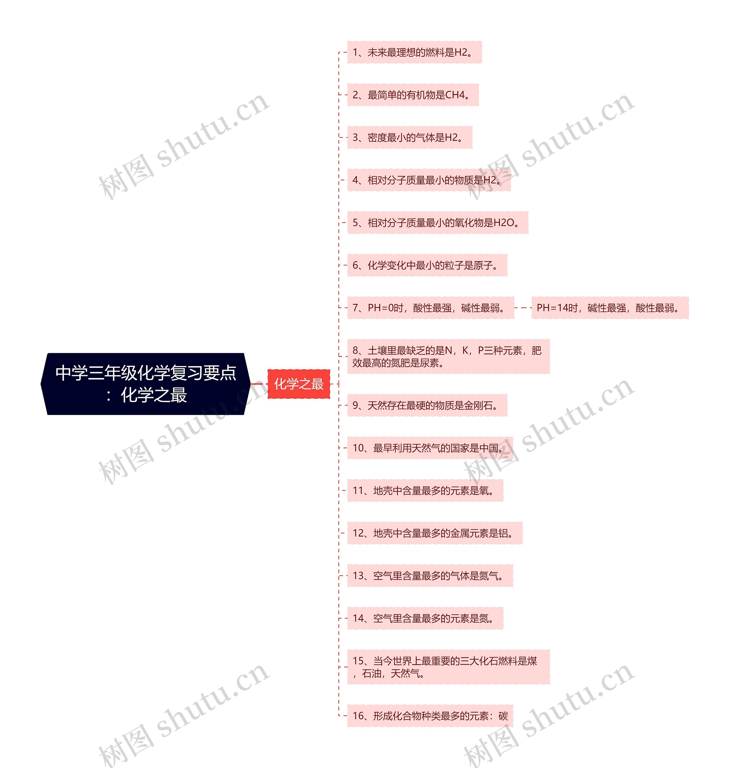 中学三年级化学复习要点：化学之最思维导图