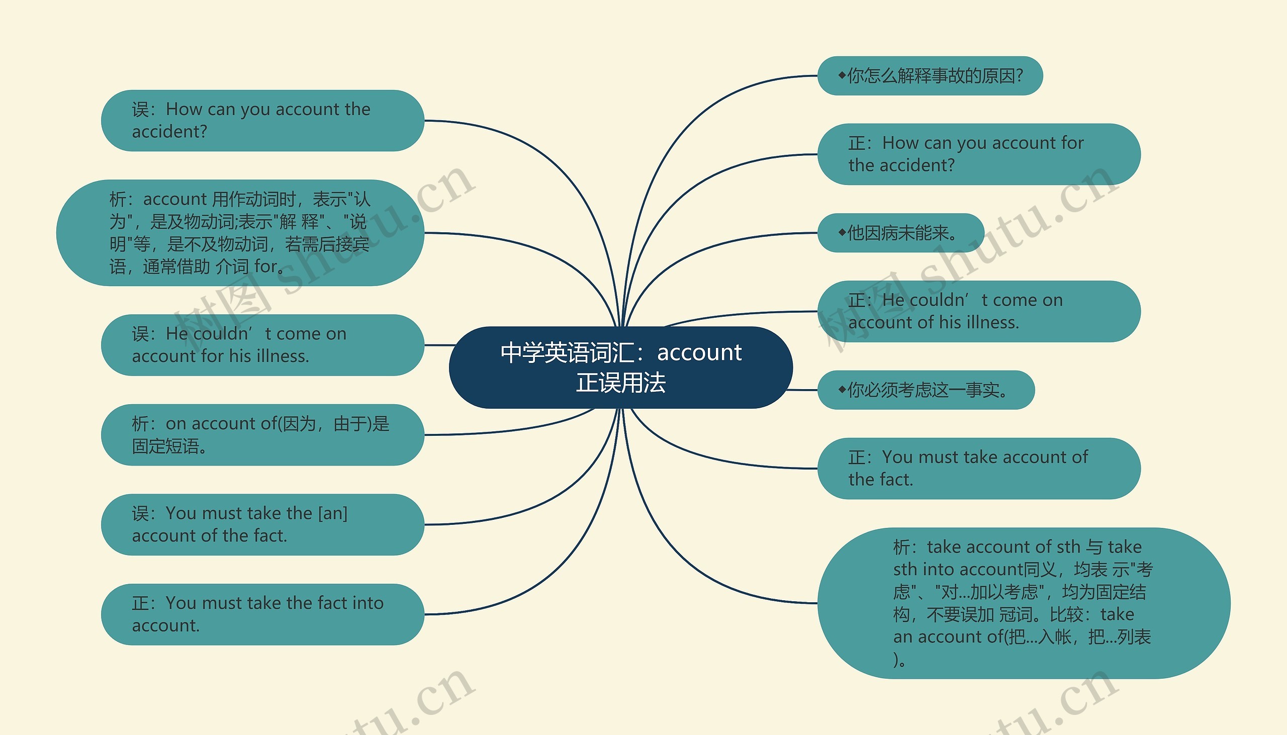 中学英语词汇：account正误用法