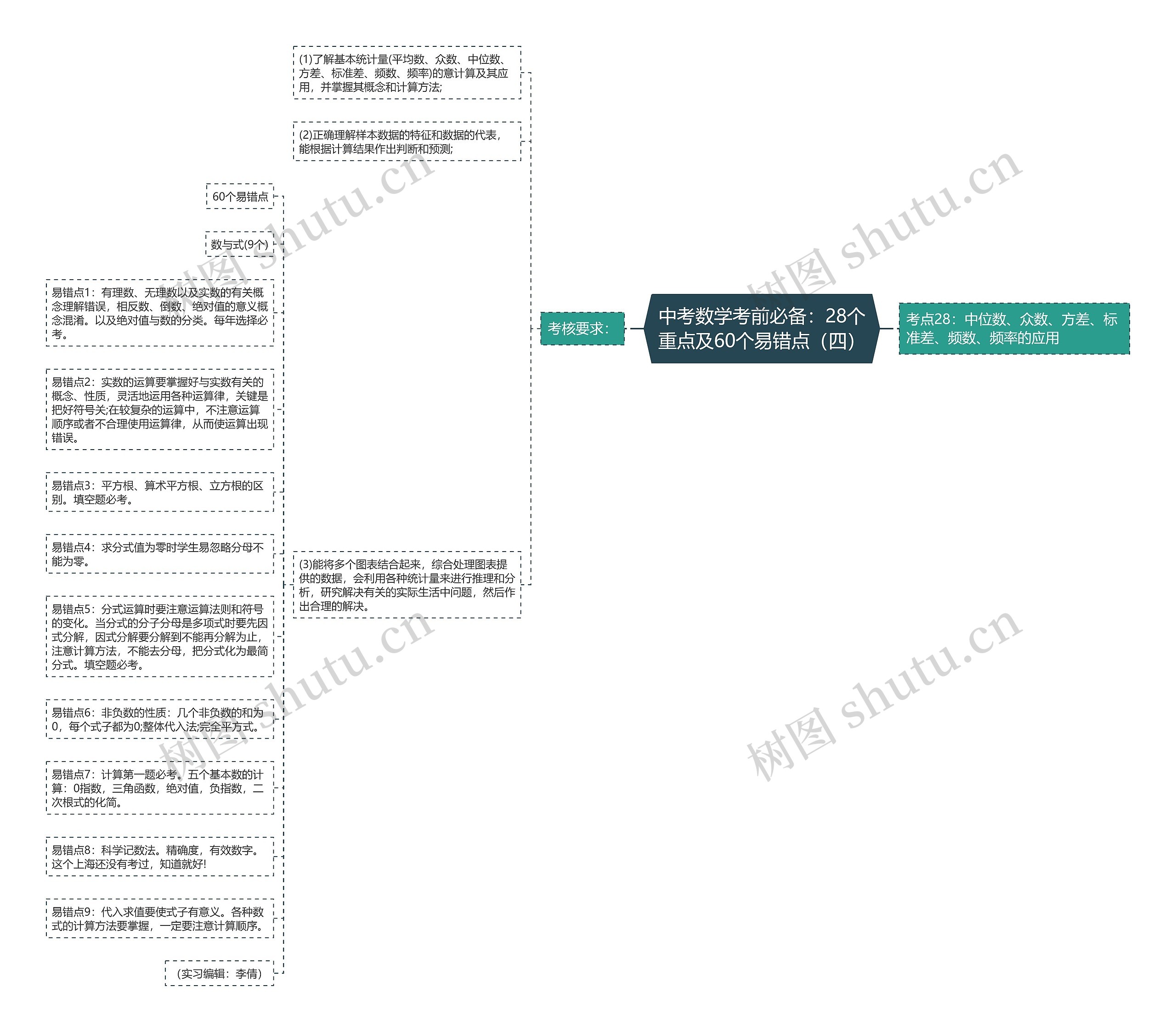 中考数学考前必备：28个重点及60个易错点（四）