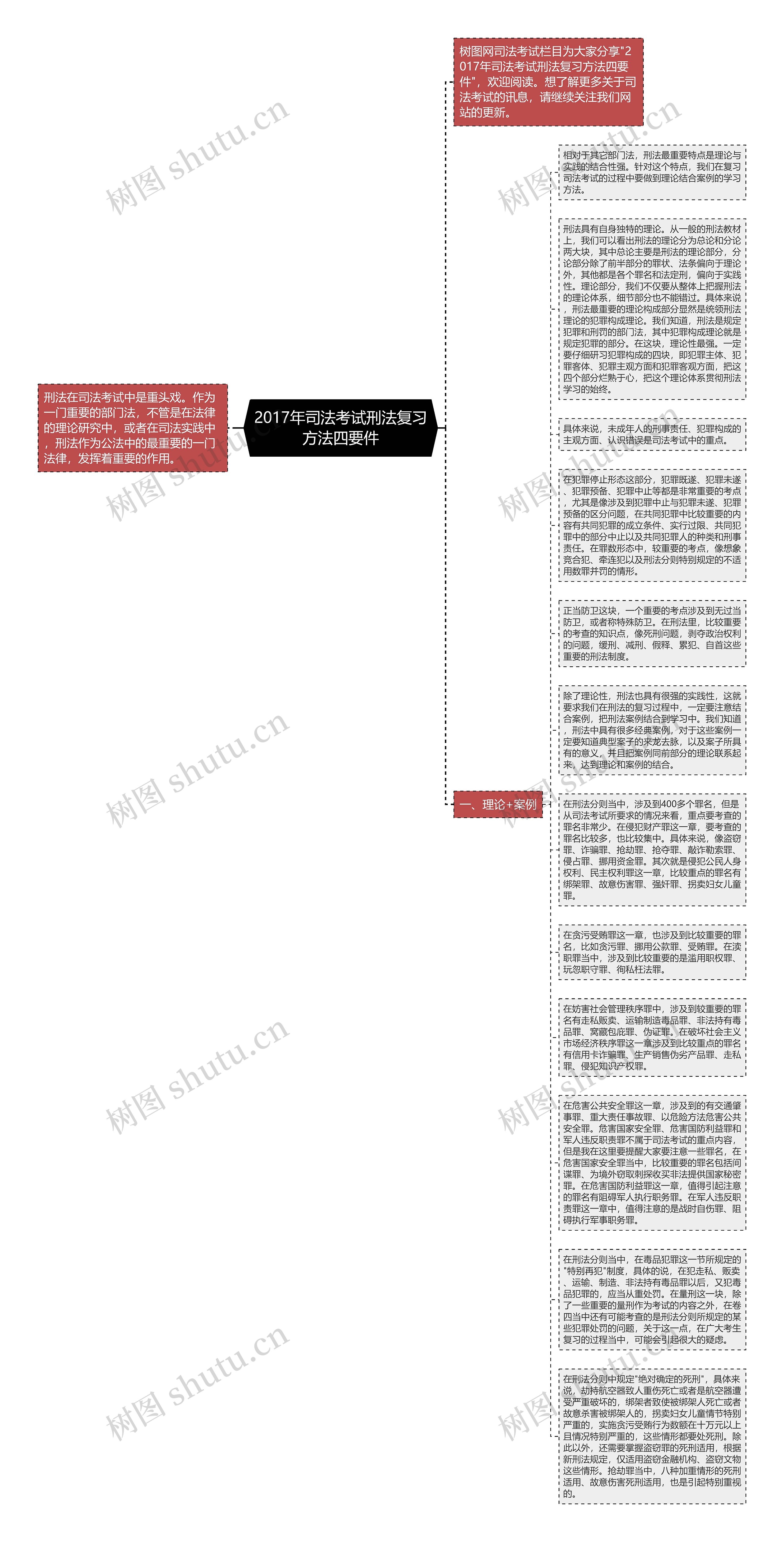 2017年司法考试刑法复习方法四要件思维导图