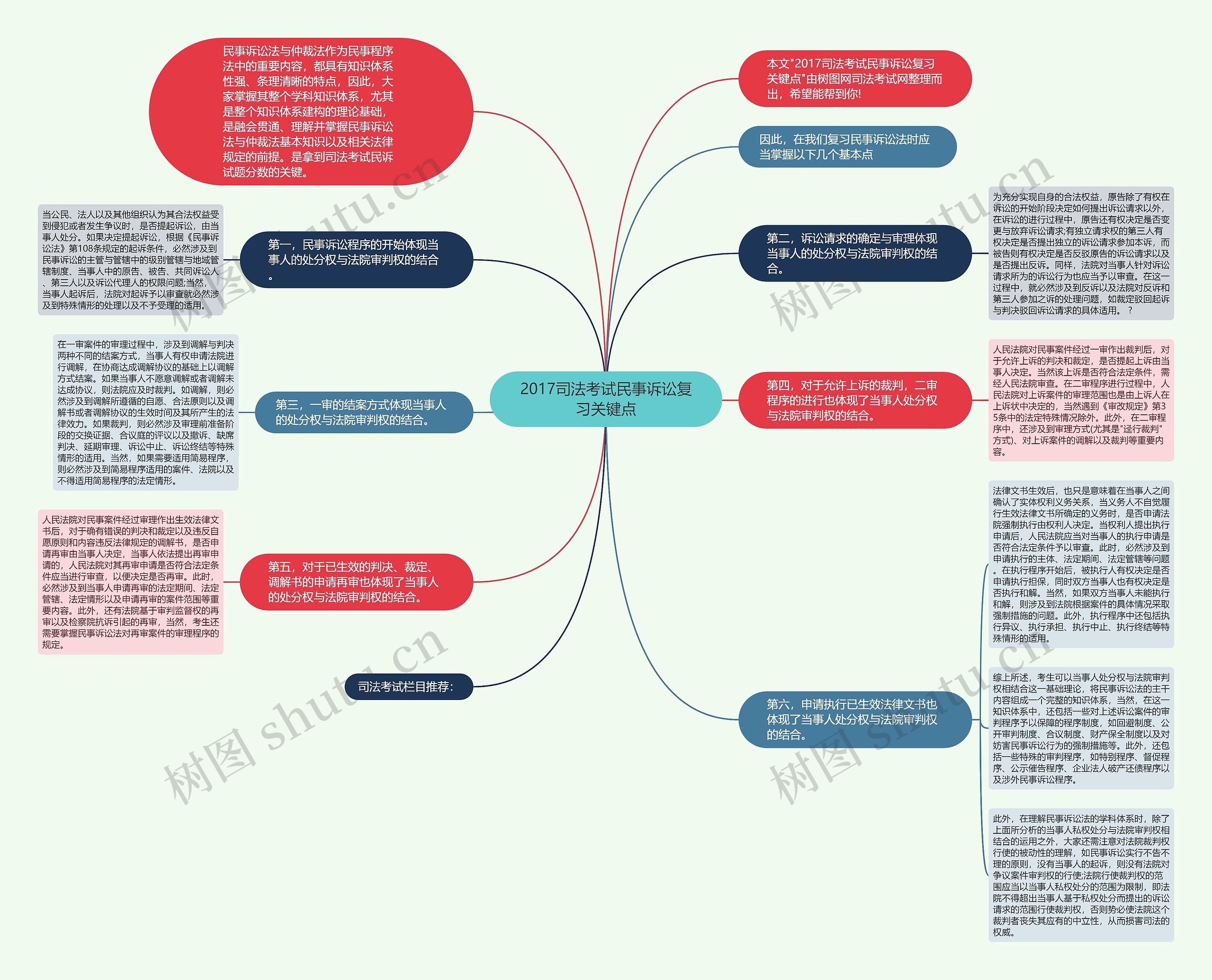 2017司法考试民事诉讼复习关键点思维导图