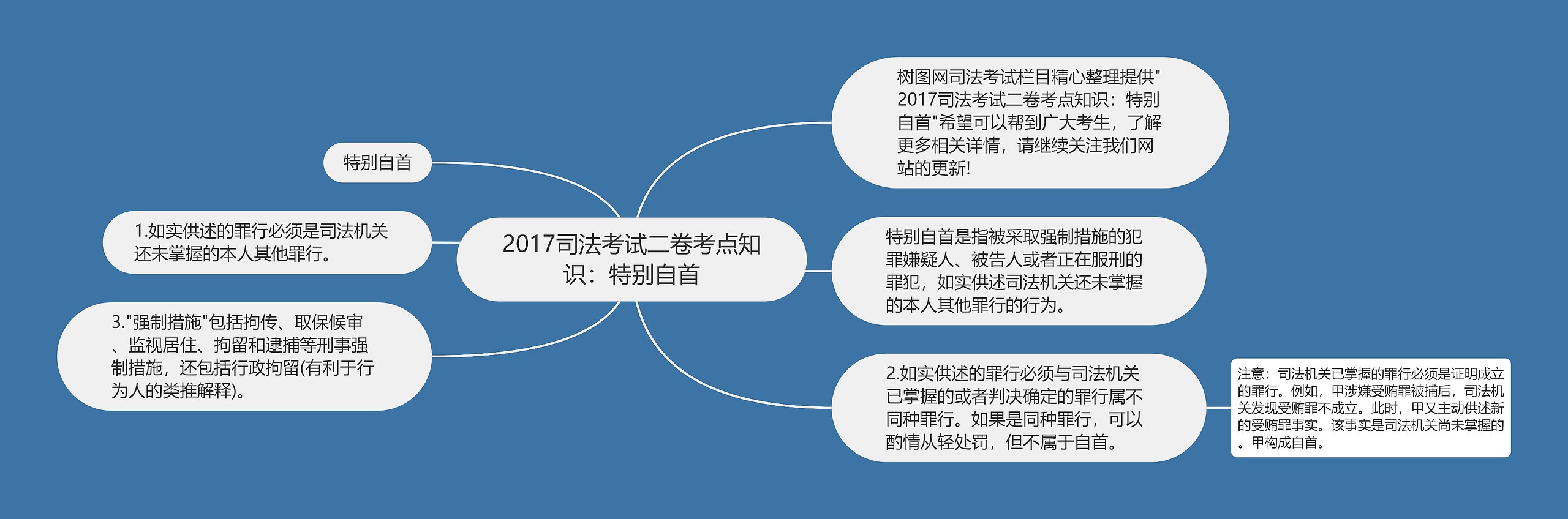 2017司法考试二卷考点知识：特别自首思维导图