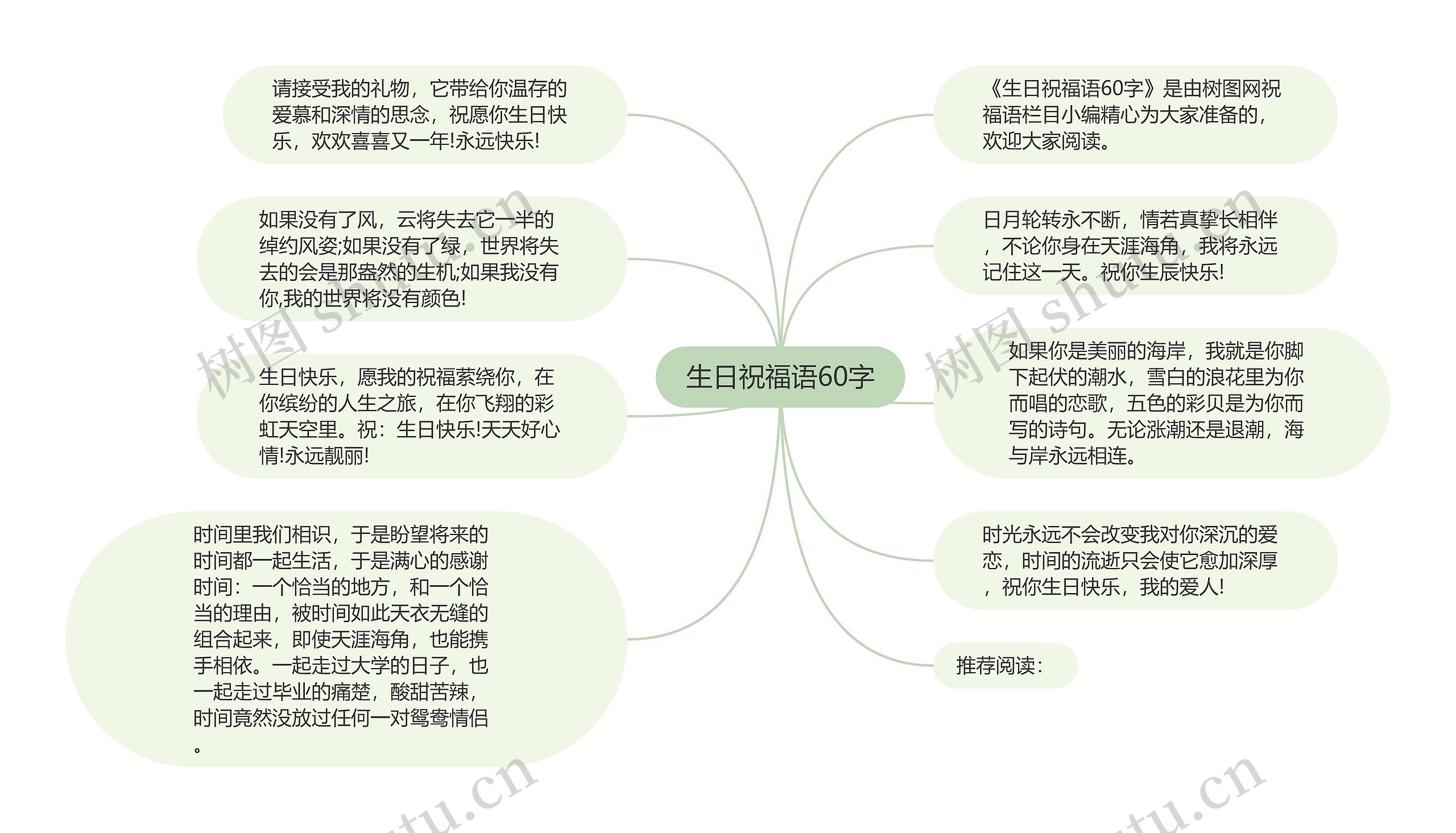 生日祝福语60字思维导图