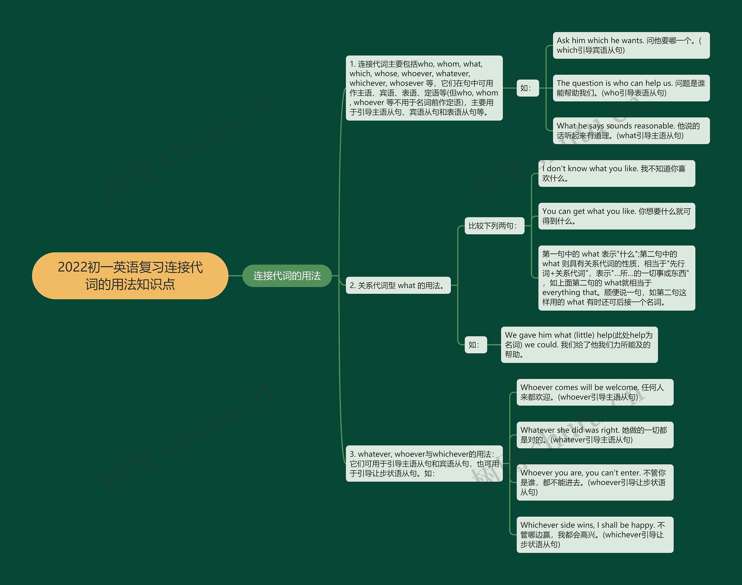 2022初一英语复习连接代词的用法知识点 2022初一英语复习连接代词的用法知识点