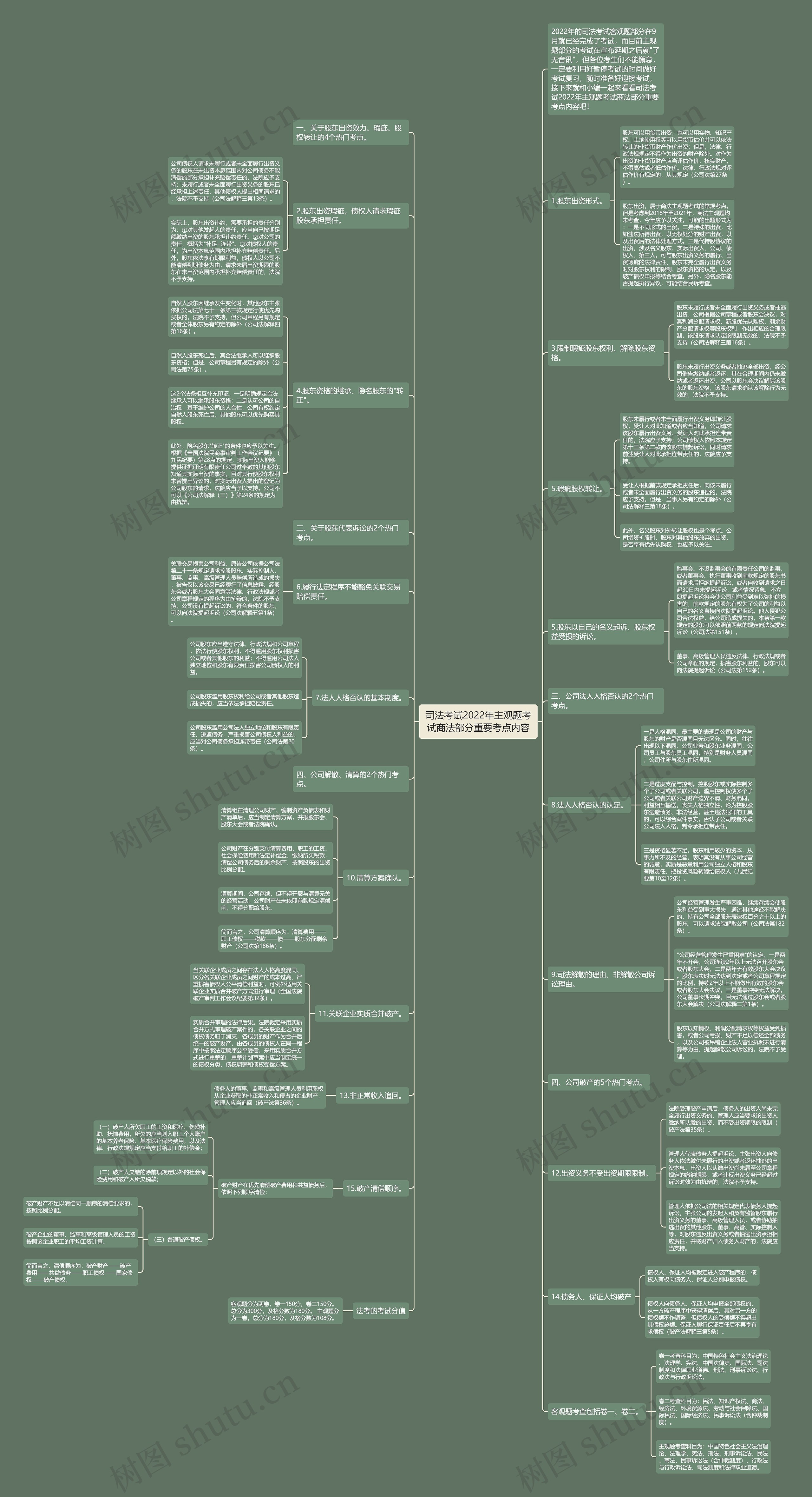 司法考试2022年主观题考试商法部分重要考点内容思维导图