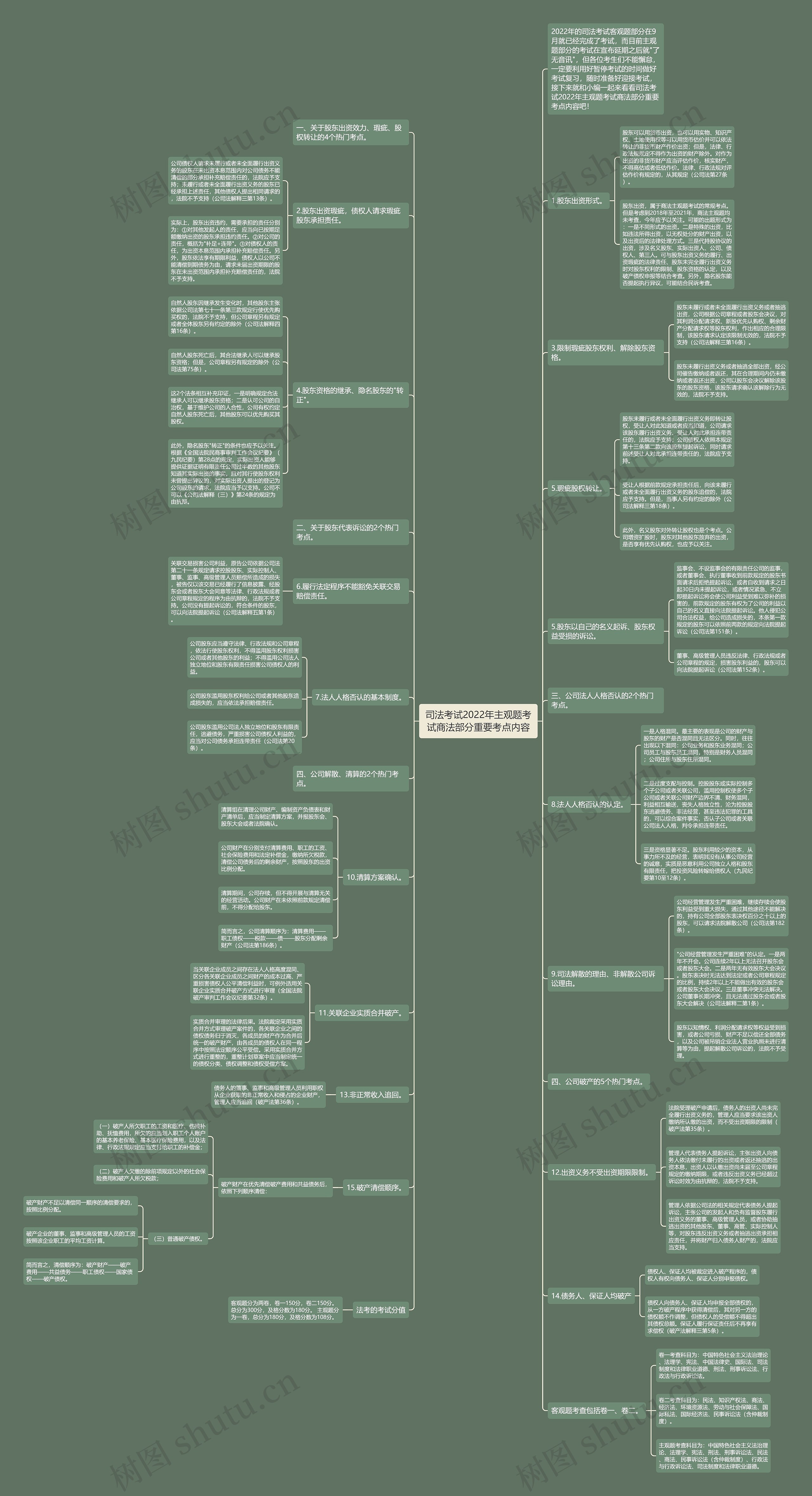 司法考试2022年主观题考试商法部分重要考点内容 司法考试2022年主观题考试商法部分重要考点内容
