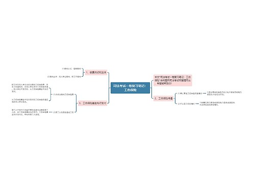 司法考试一卷复习笔记：工伤保险思维导图