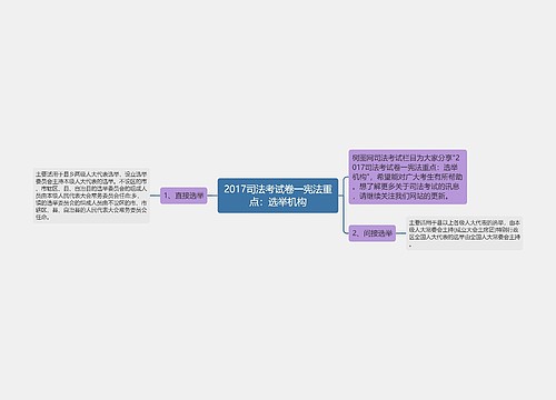 2017司法考试卷一宪法重点：选举机构