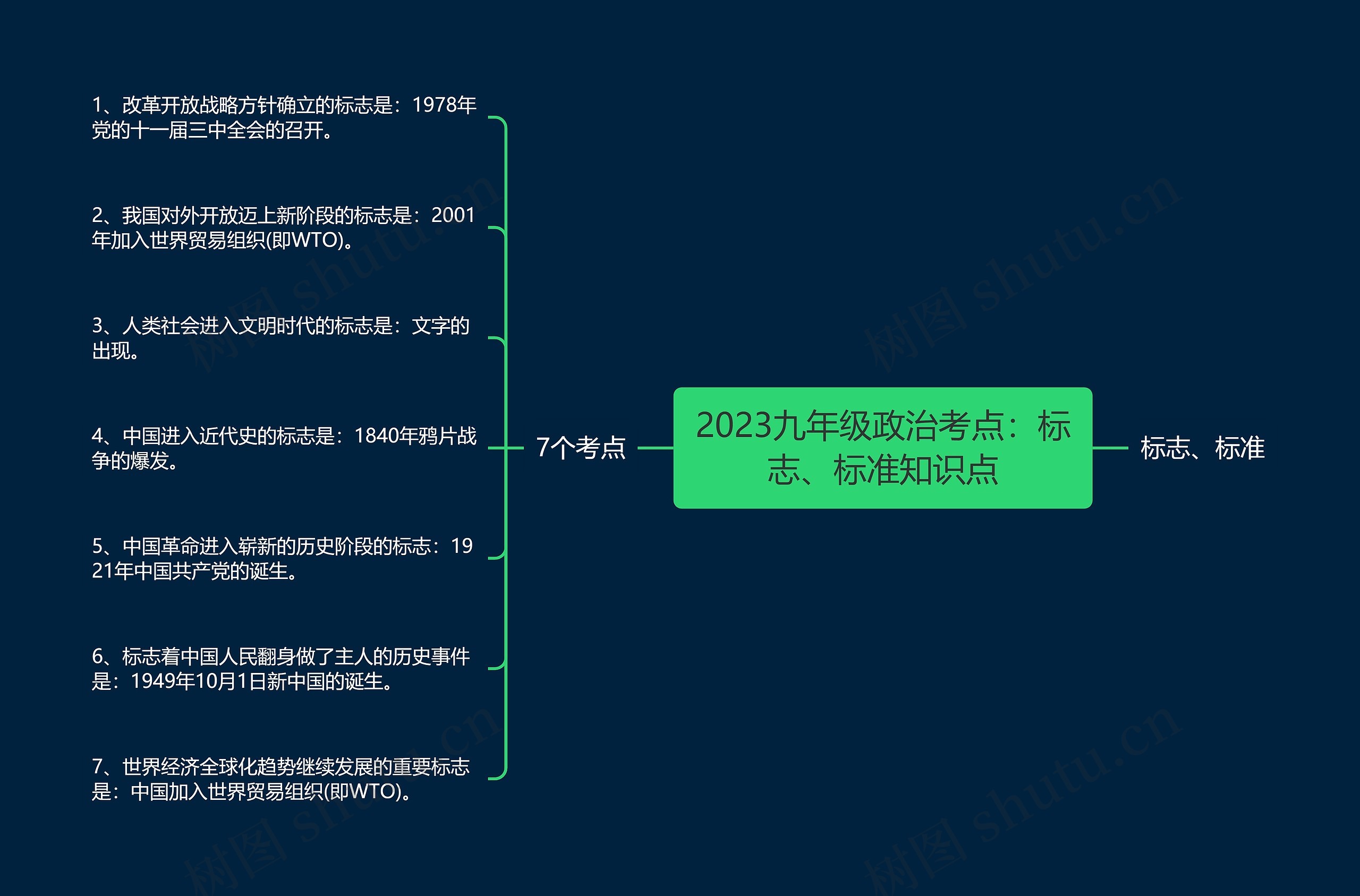 2023九年级政治考点：标志、标准知识点思维导图