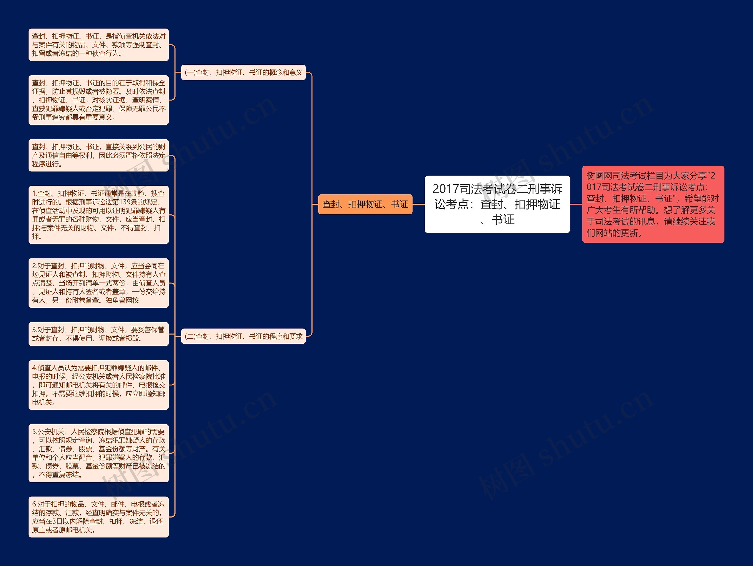 2017司法考试卷二刑事诉讼考点：查封、扣押物证、书证思维导图