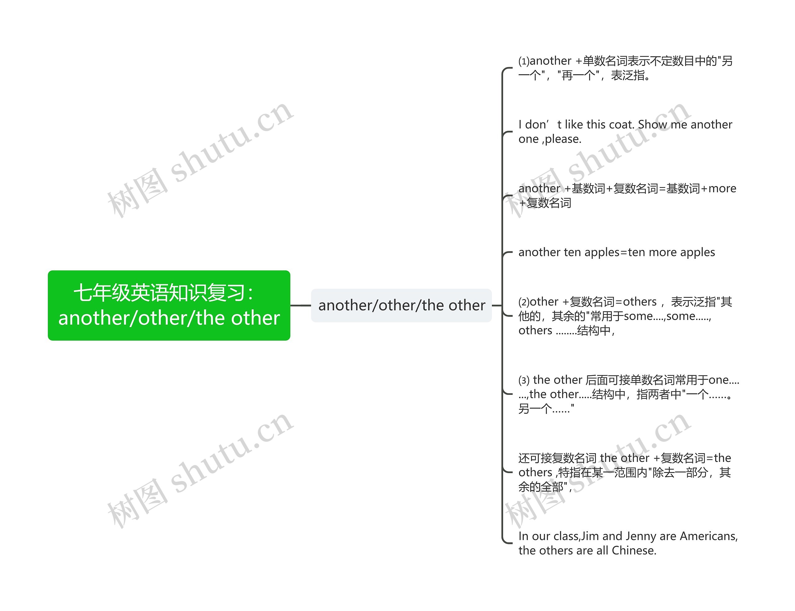 七年级英语知识复习：another/other/the other思维导图