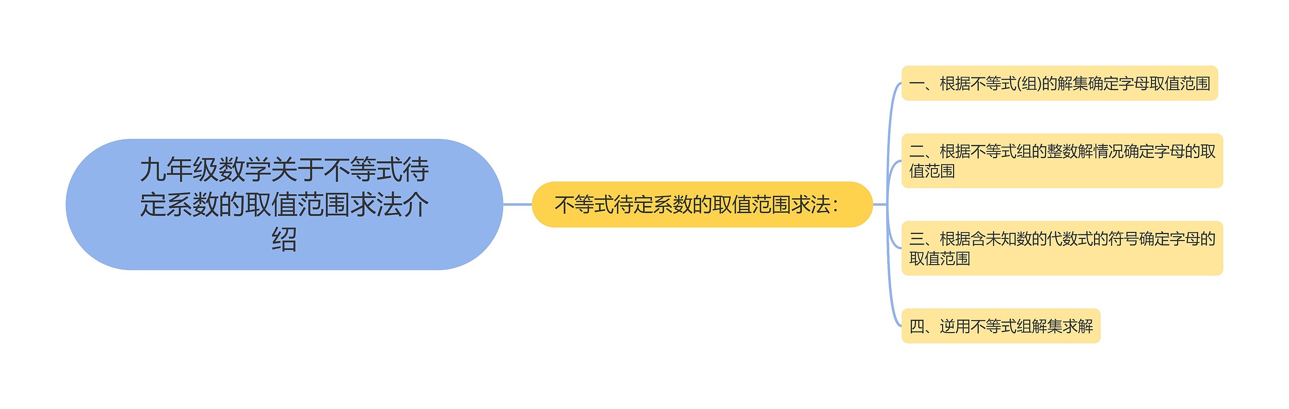 九年级数学关于不等式待定系数的取值范围求法介绍