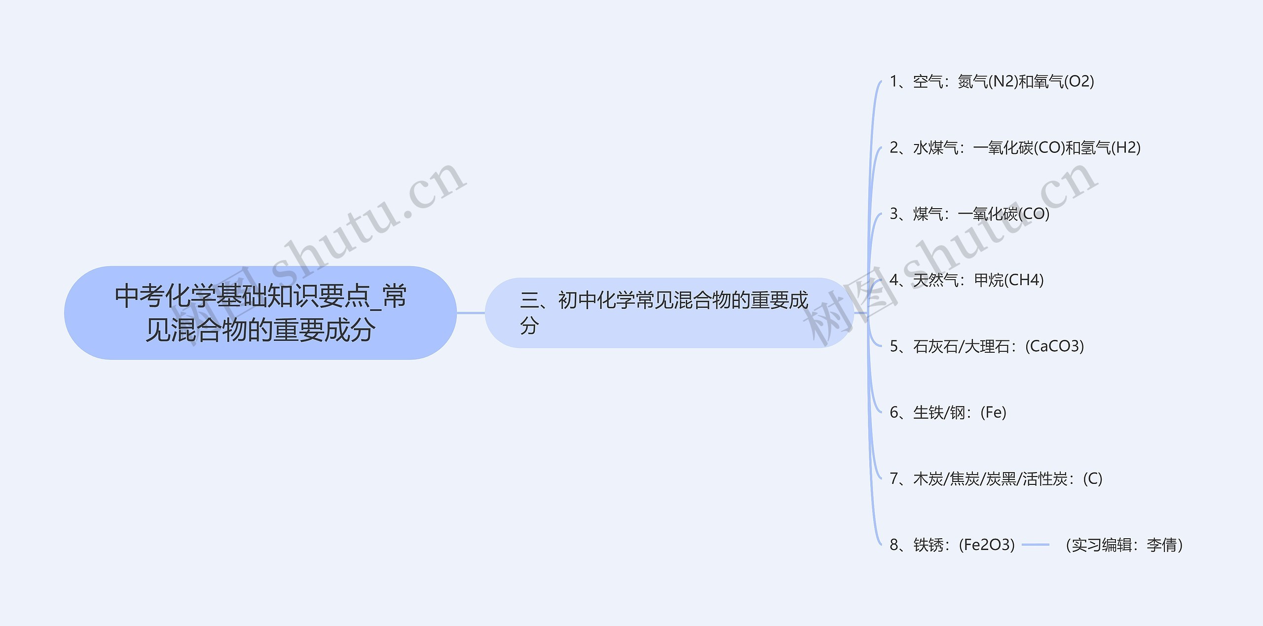 中考化学基础知识要点_常见混合物的重要成分思维导图