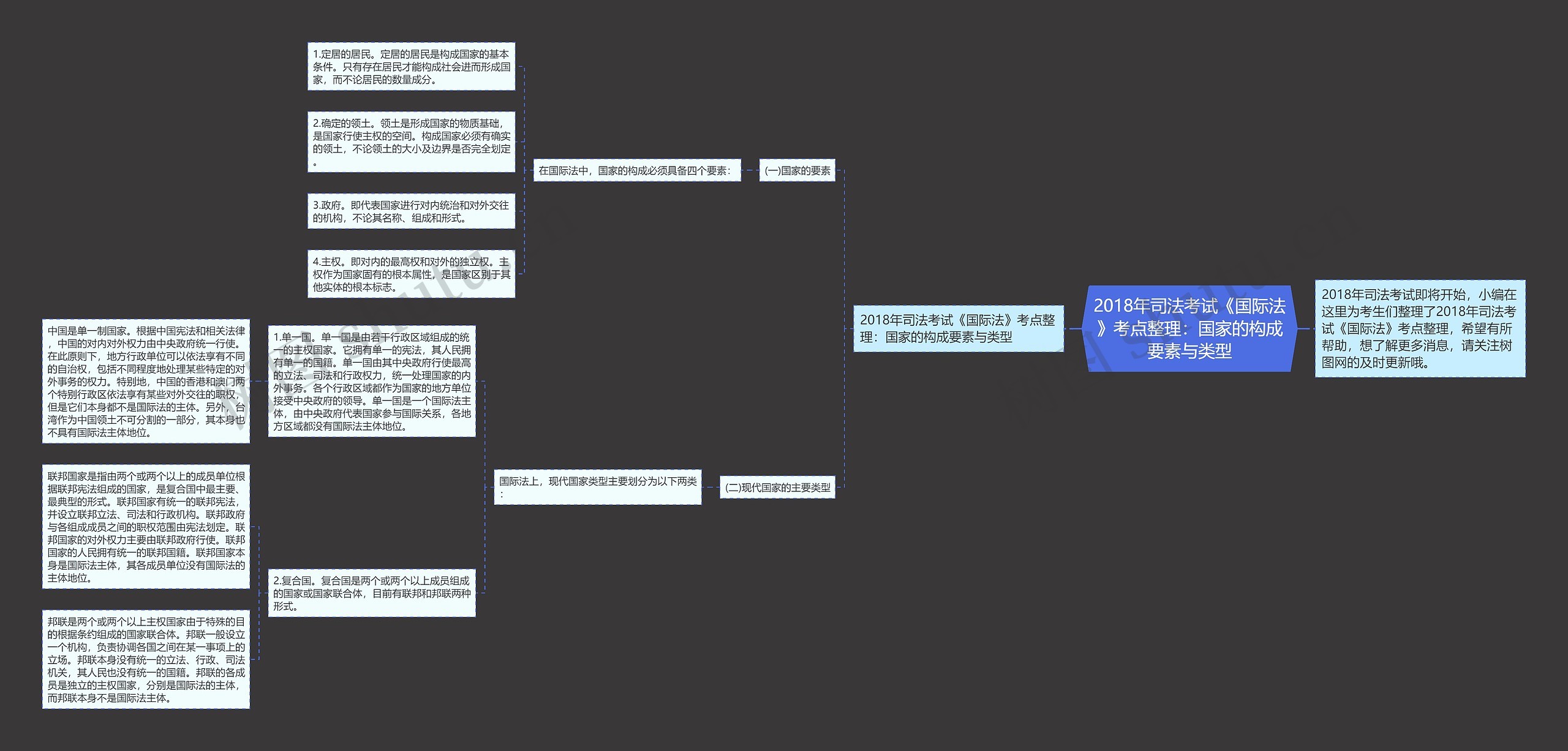2018年司法考试《国际法》考点整理：国家的构成要素与类型思维导图