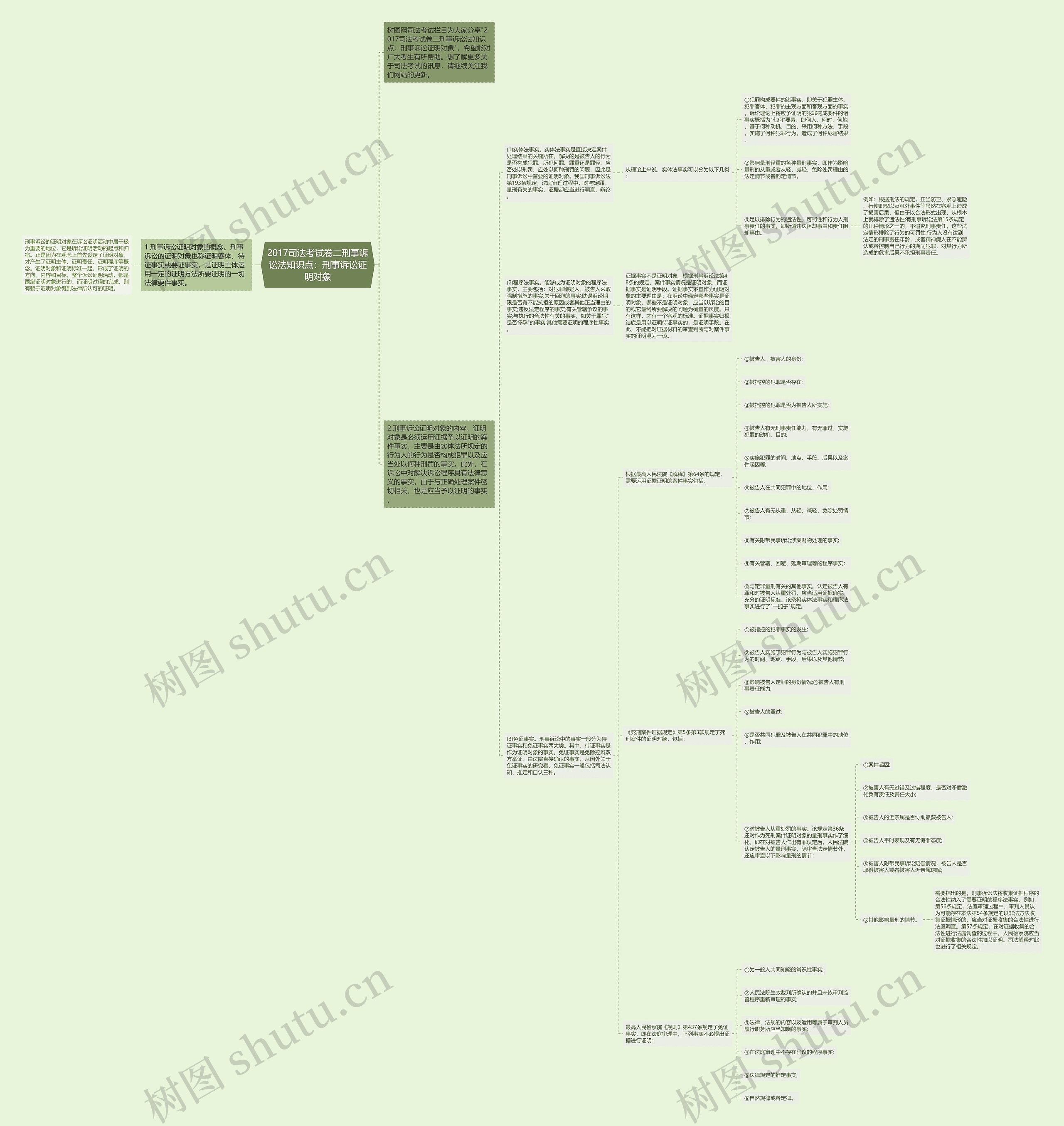 2017司法考试卷二刑事诉讼法知识点：刑事诉讼证明对象思维导图
