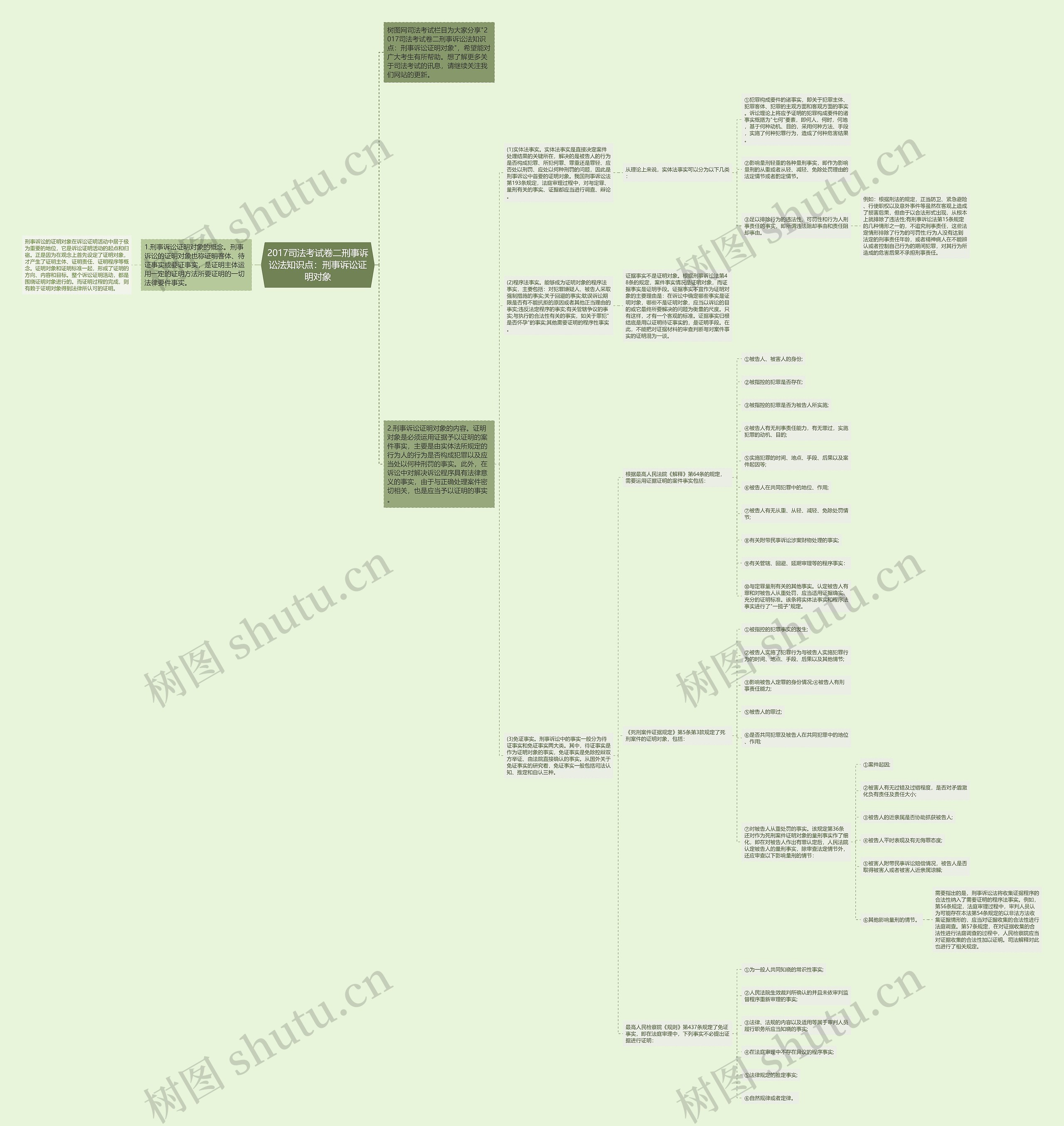 2017司法考试卷二刑事诉讼法知识点:刑事诉讼证明对象思维导图高清图 2017司法考试卷二刑事诉讼法知识点:刑事诉讼证明对象思维导图