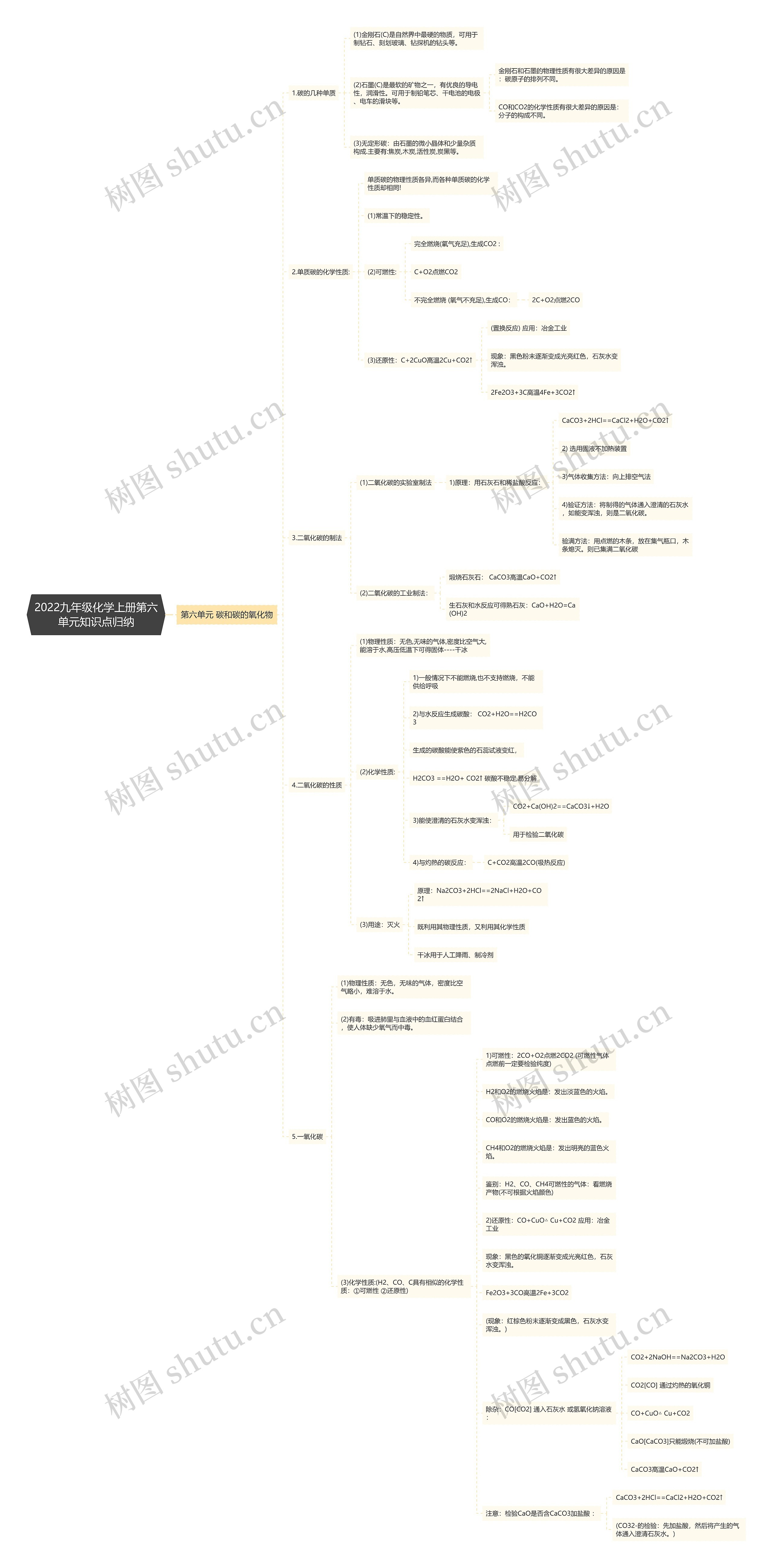 2022九年级化学上册第六单元知识点归纳思维导图