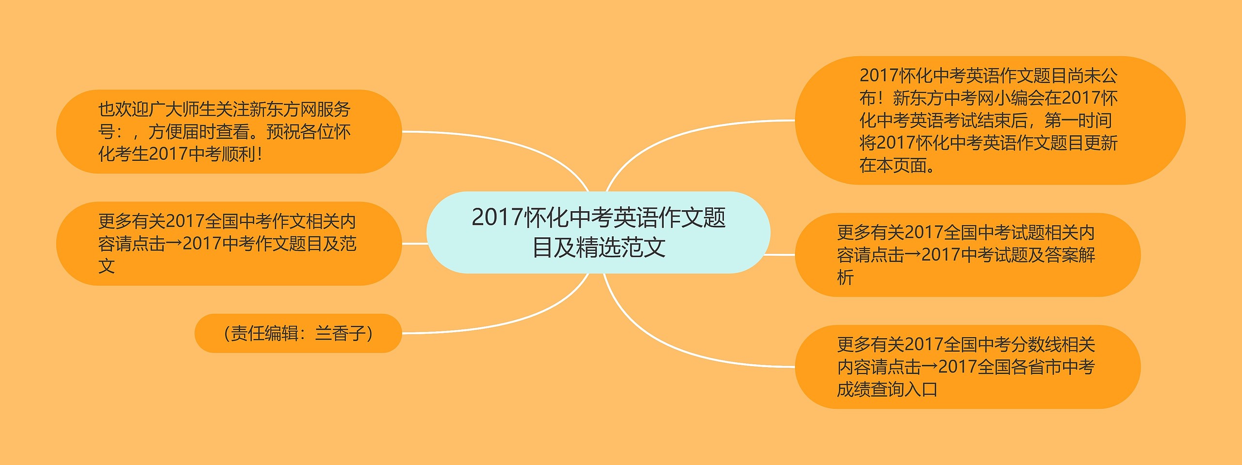 2017怀化中考英语作文题目及精选范文思维导图