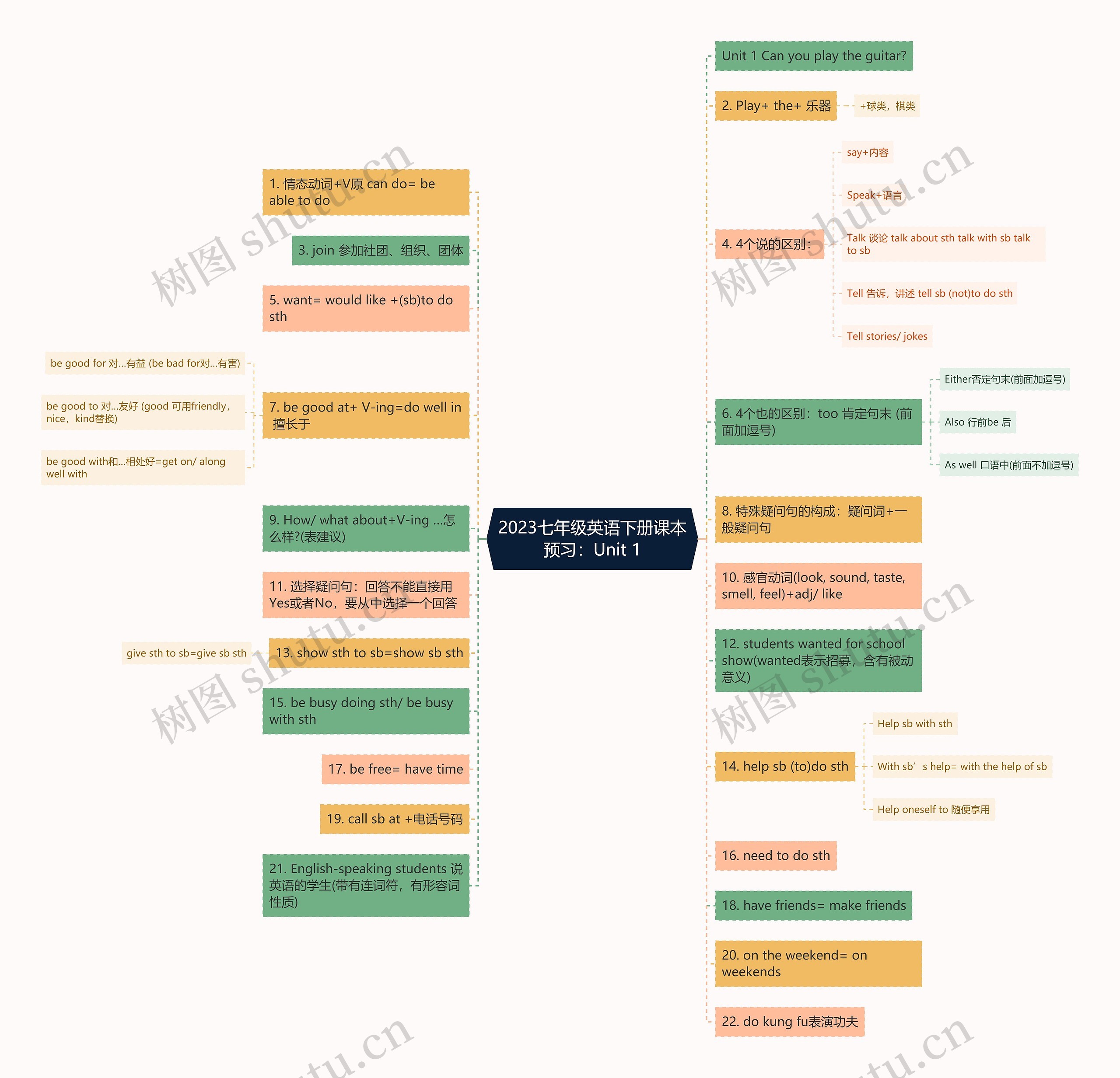 2023七年级英语下册课本预习:Unit 1思维导图高清图 2023七年级英语下册课本预习:Unit 1思维导图