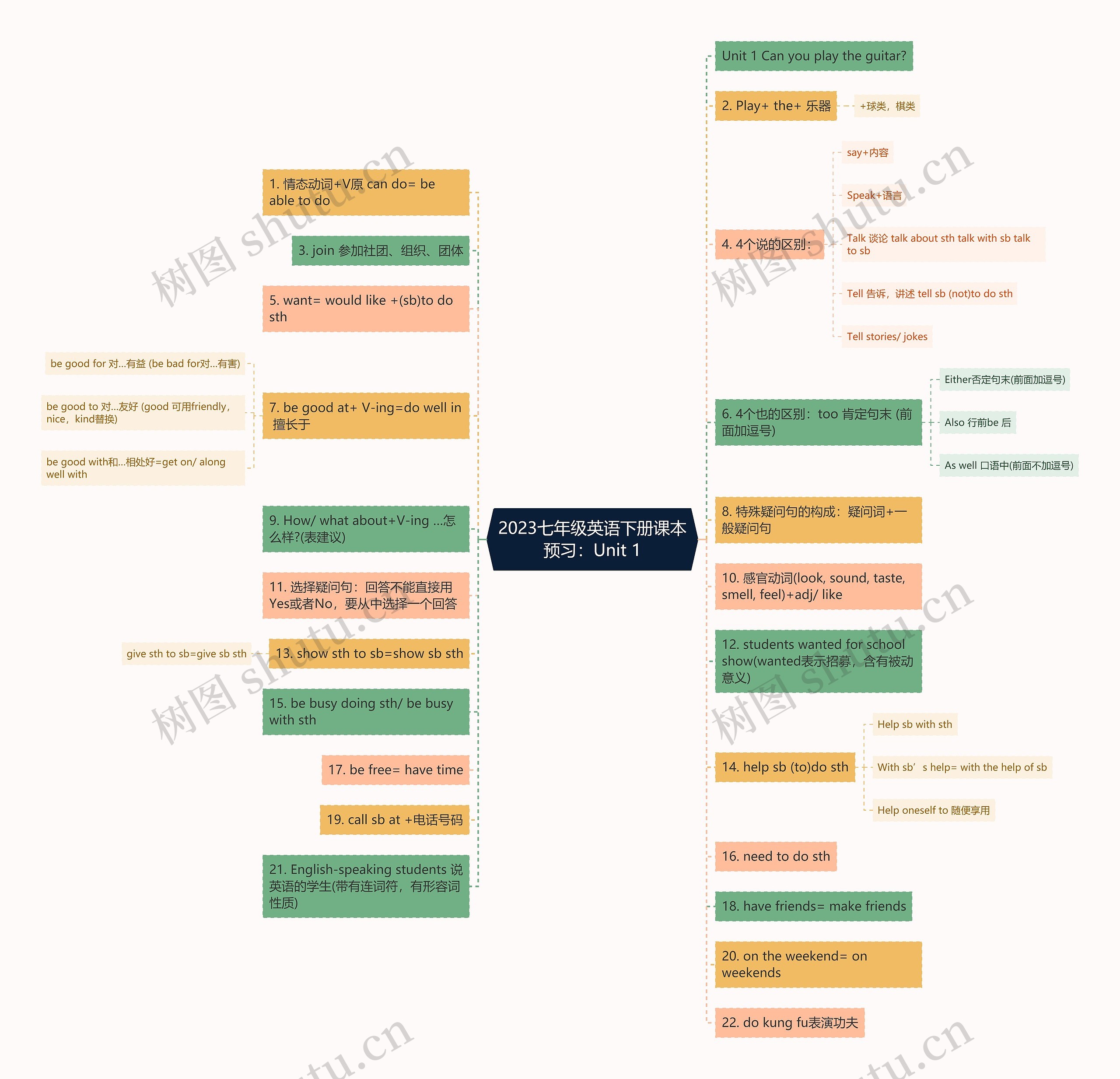 2023七年级英语下册课本预习：Unit 1思维导图