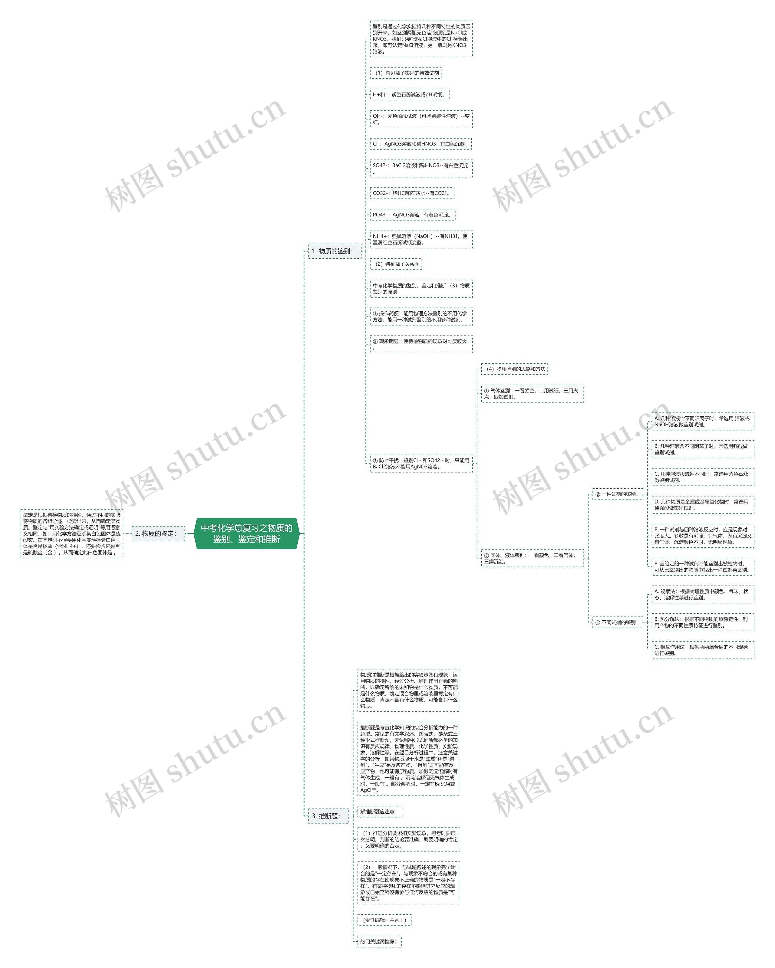 中考化学总复习之物质的鉴别、鉴定和推断思维导图