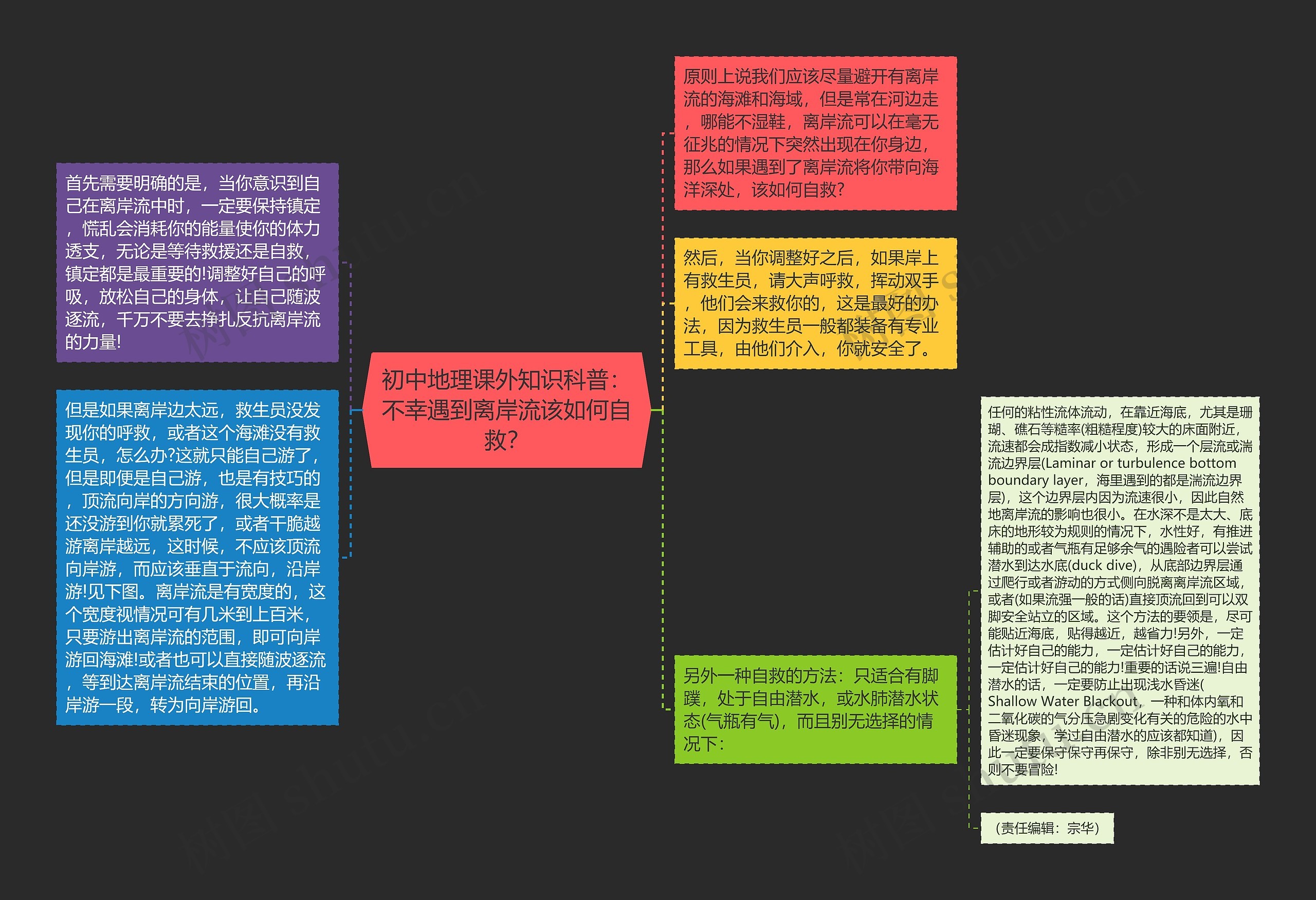 初中地理课外知识科普：不幸遇到离岸流该如何自救？思维导图